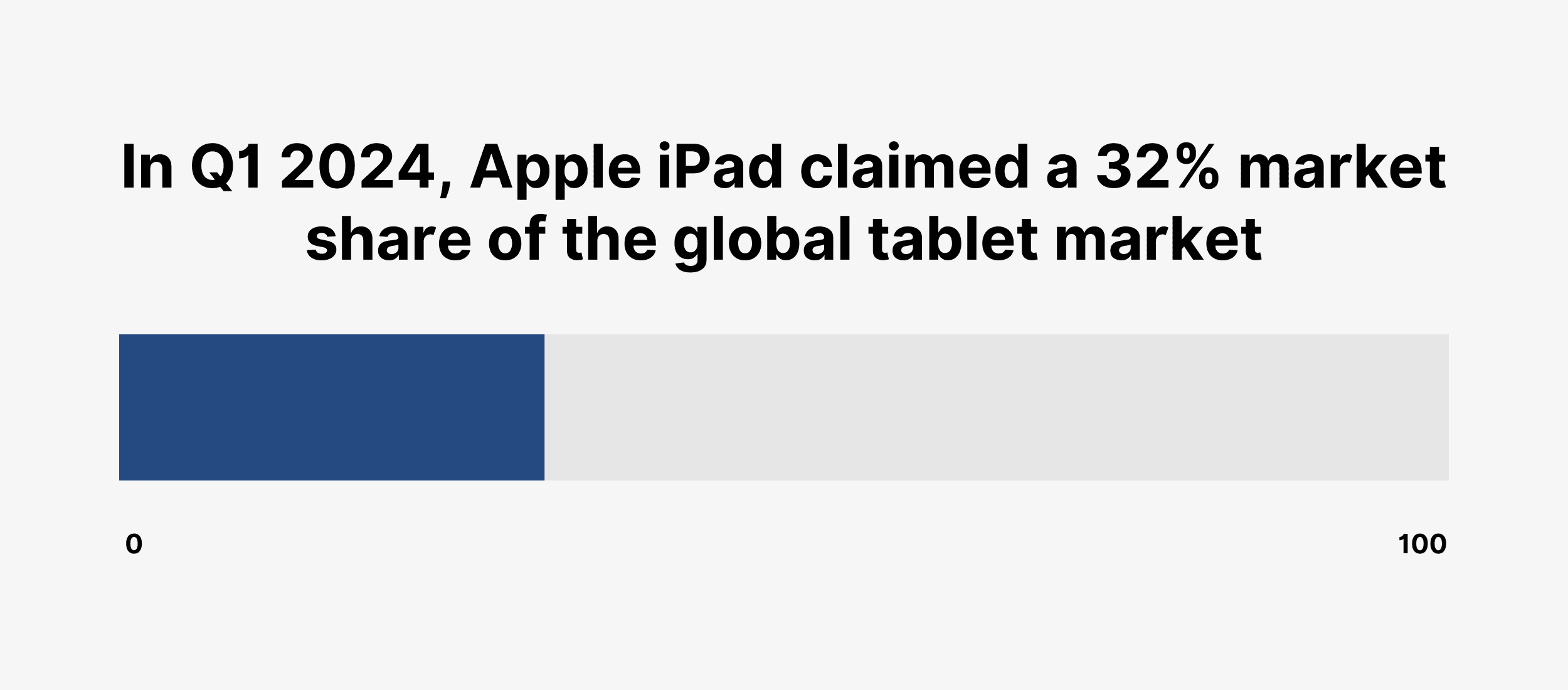 In Q1 2024, Apple iPad claimed a 32% market share of the global tablet market In Q1 2024, Apple iPad claimed a 32% market share of the global tablet market