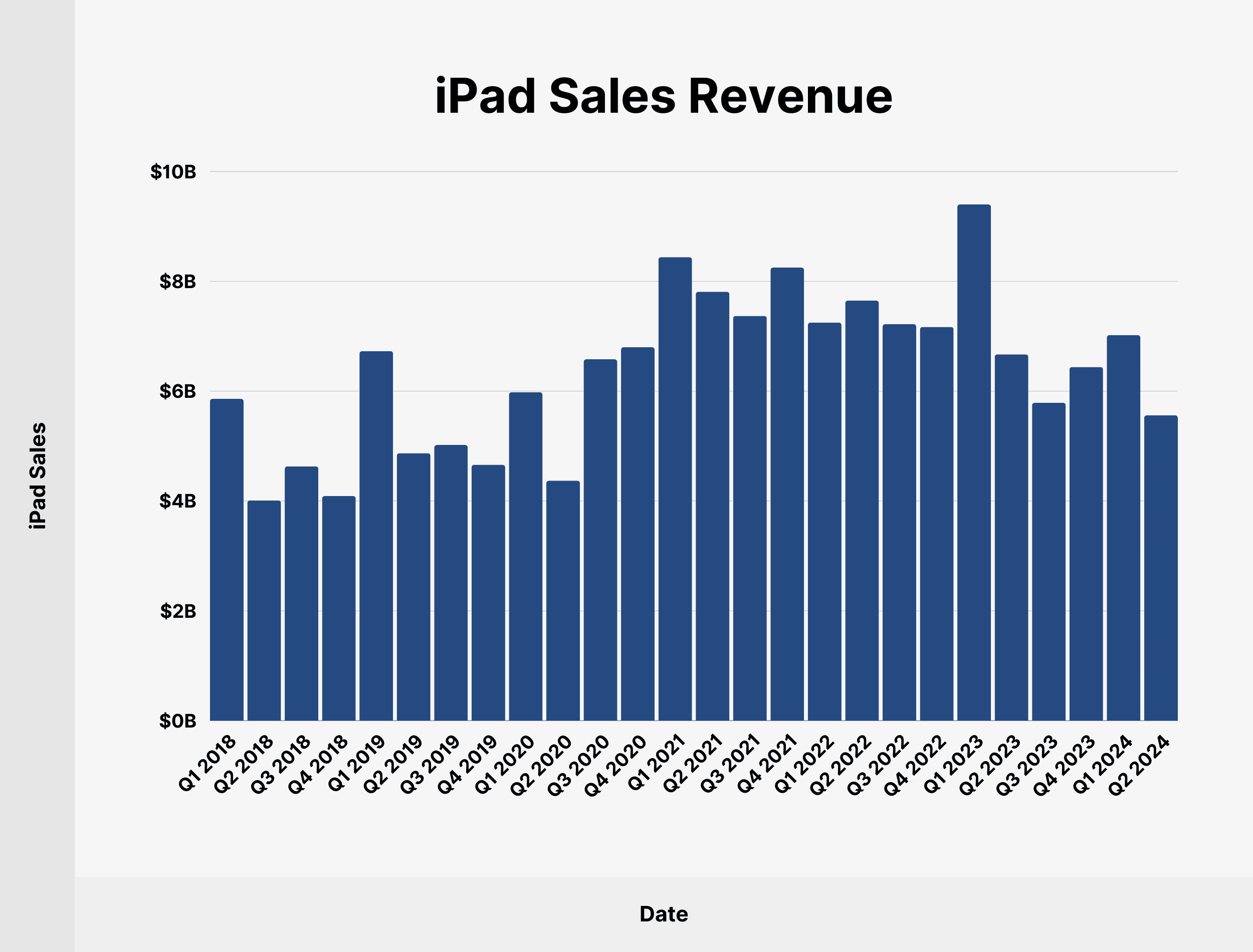 iPad Sales Revenue iPad Sales Revenue