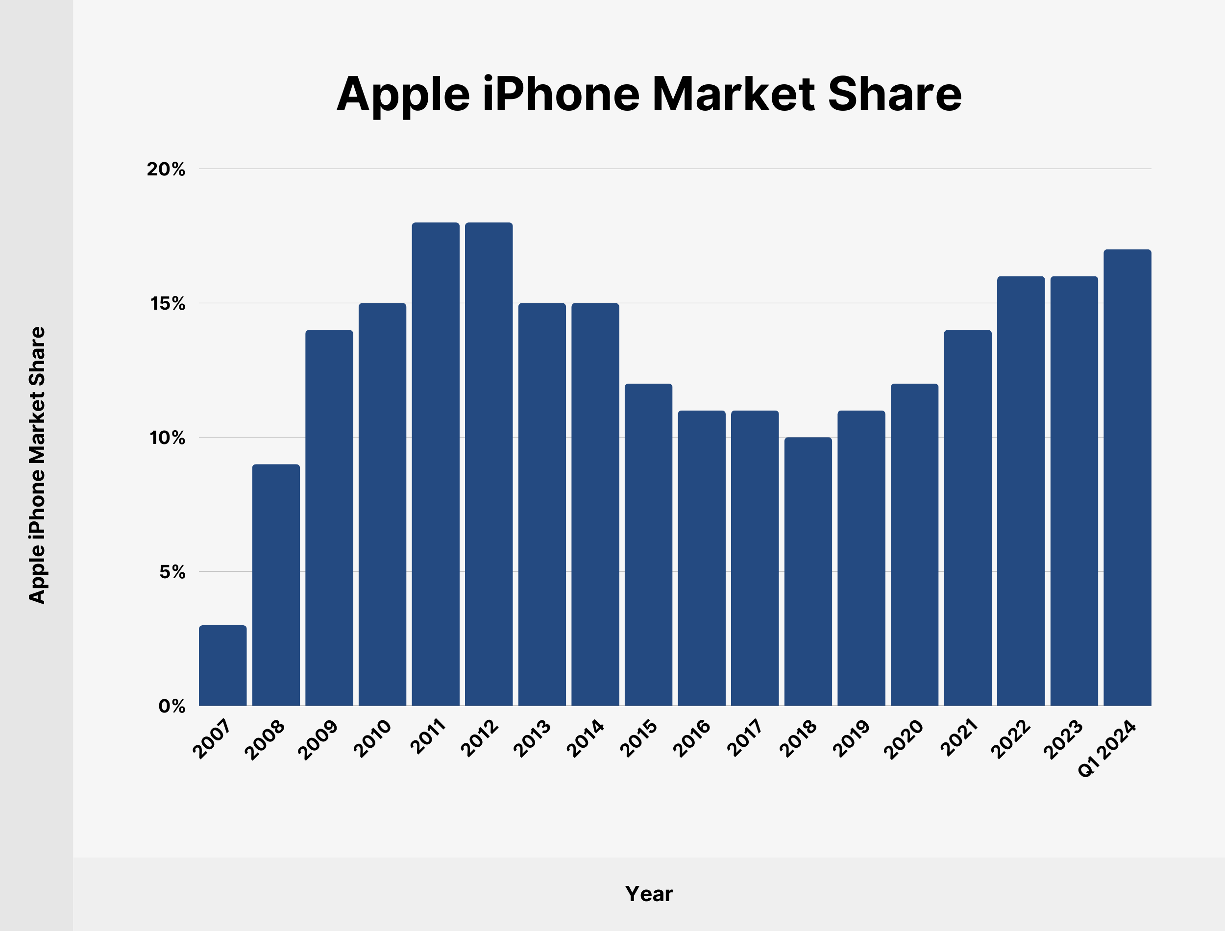 Apple iPhone Market Share Apple iPhone Market Share