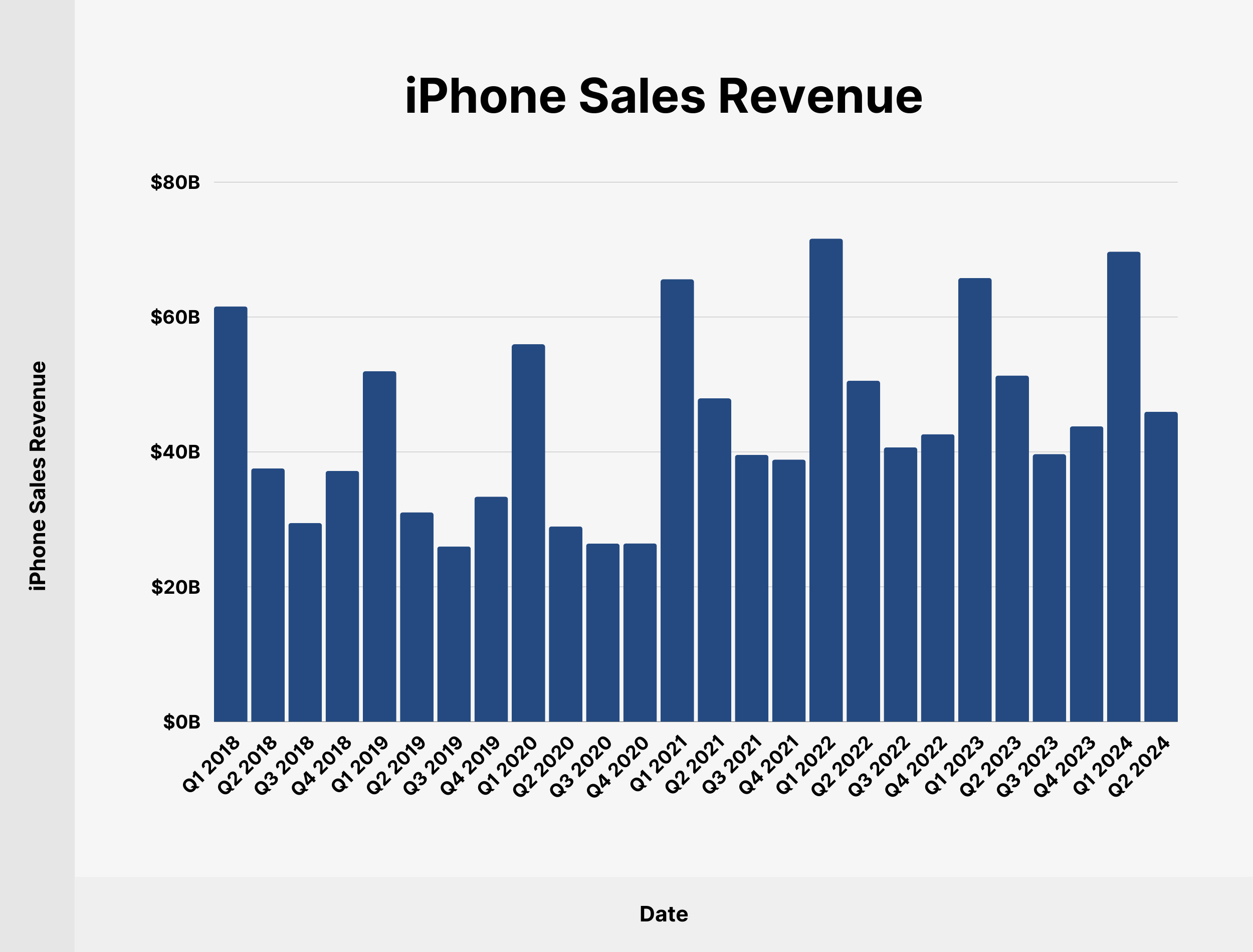iPhone Sales Revenue iPhone Sales Revenue