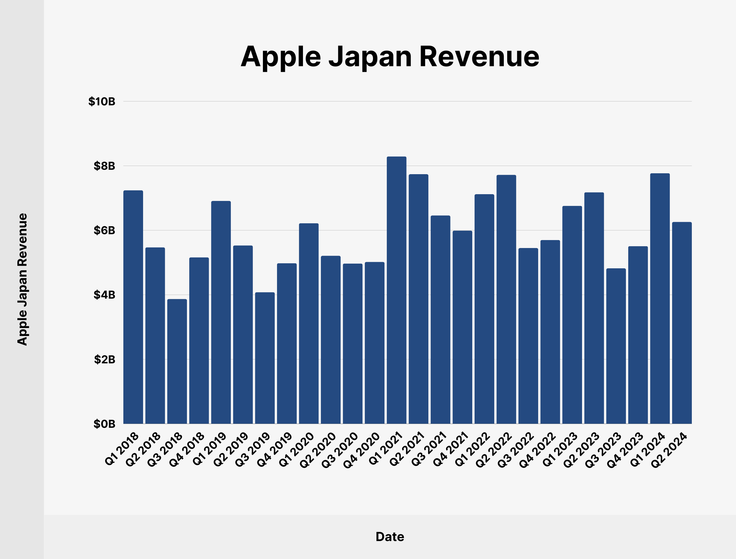 Apple Japan Revenue Apple Japan Revenue