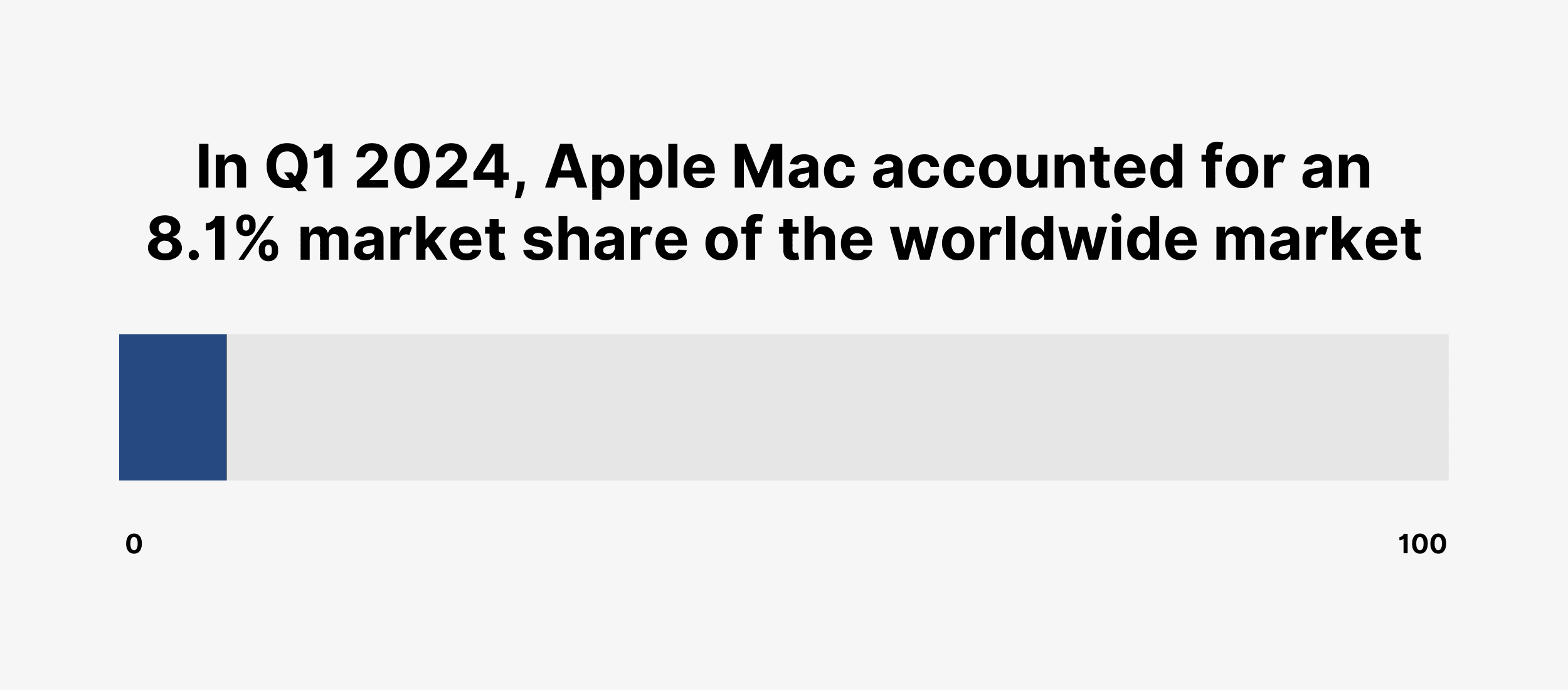 In Q1 2024, Apple Mac accounted for an 8.1% market share of the worldwide market In Q1 2024, Apple Mac accounted for an 8.1% market share of the worldwide market
