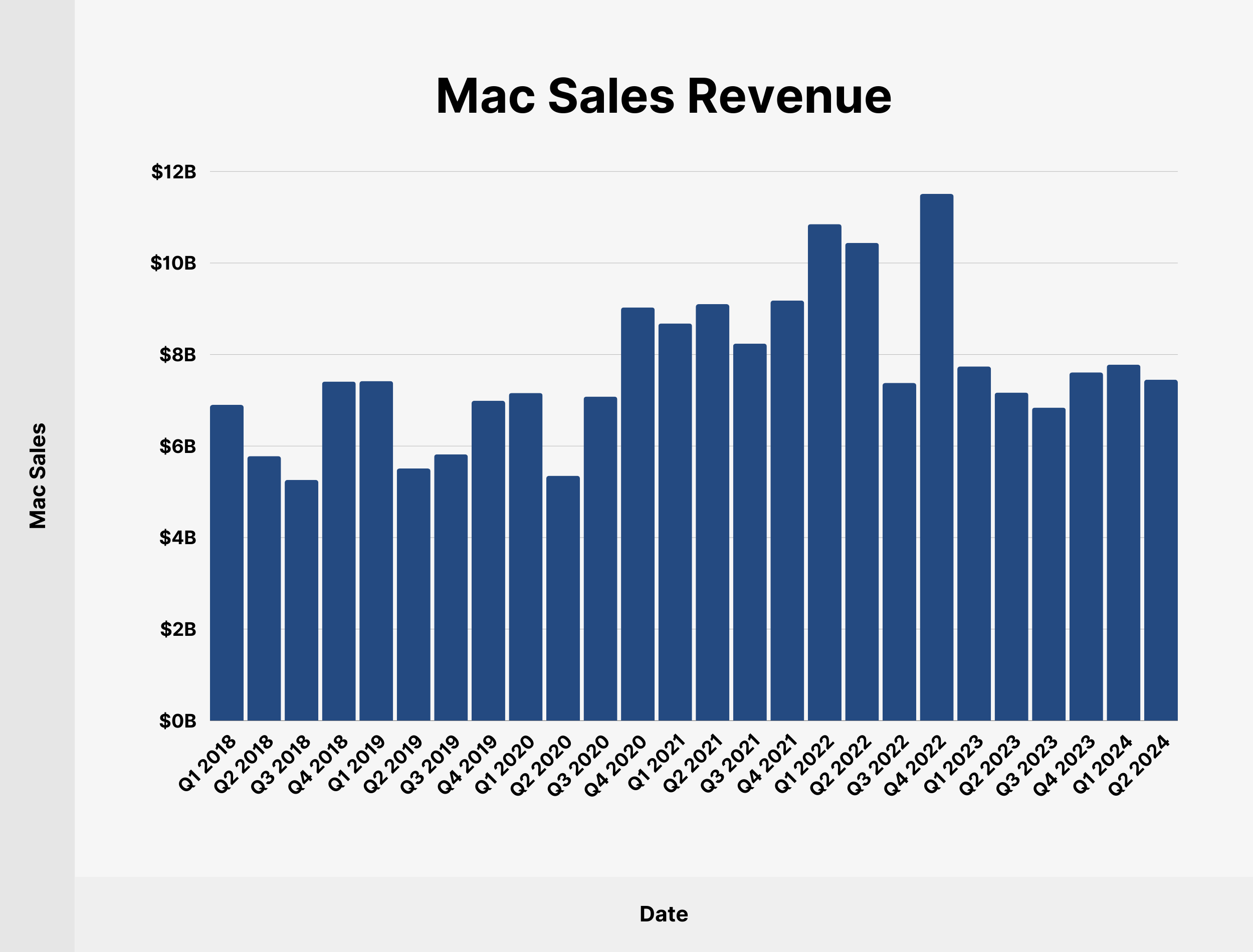 Mac Sales Revenue Mac Sales Revenue