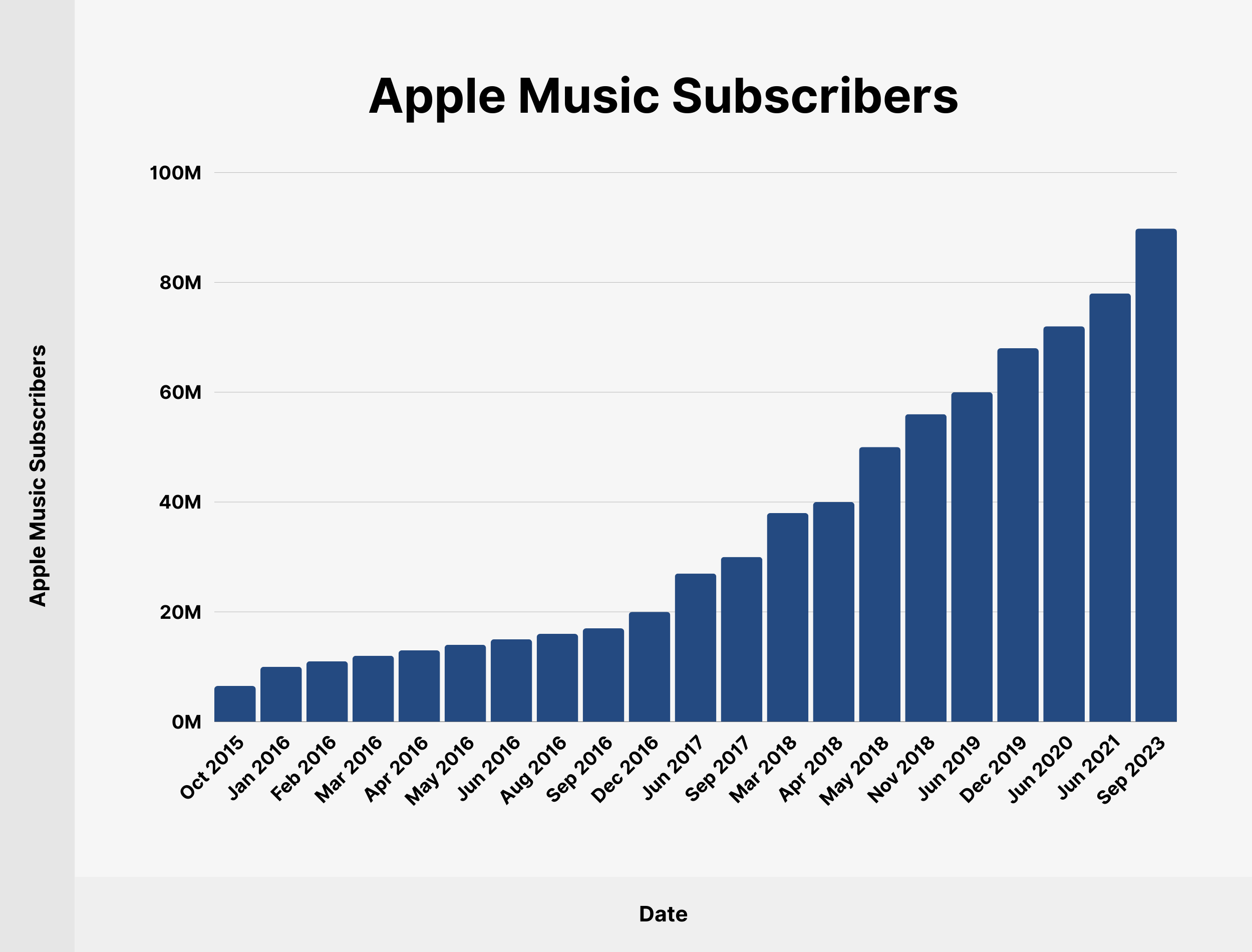 Apple Music Subscribers Apple Music Subscribers