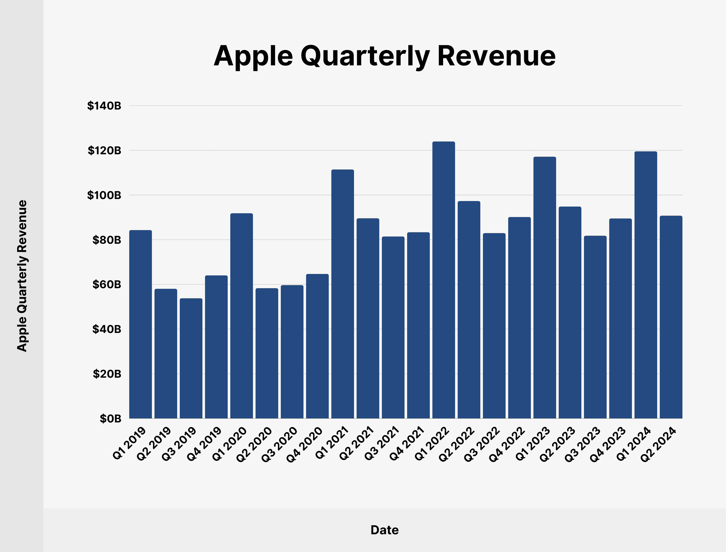Apple Quarterly Revenue Apple Quarterly Revenue