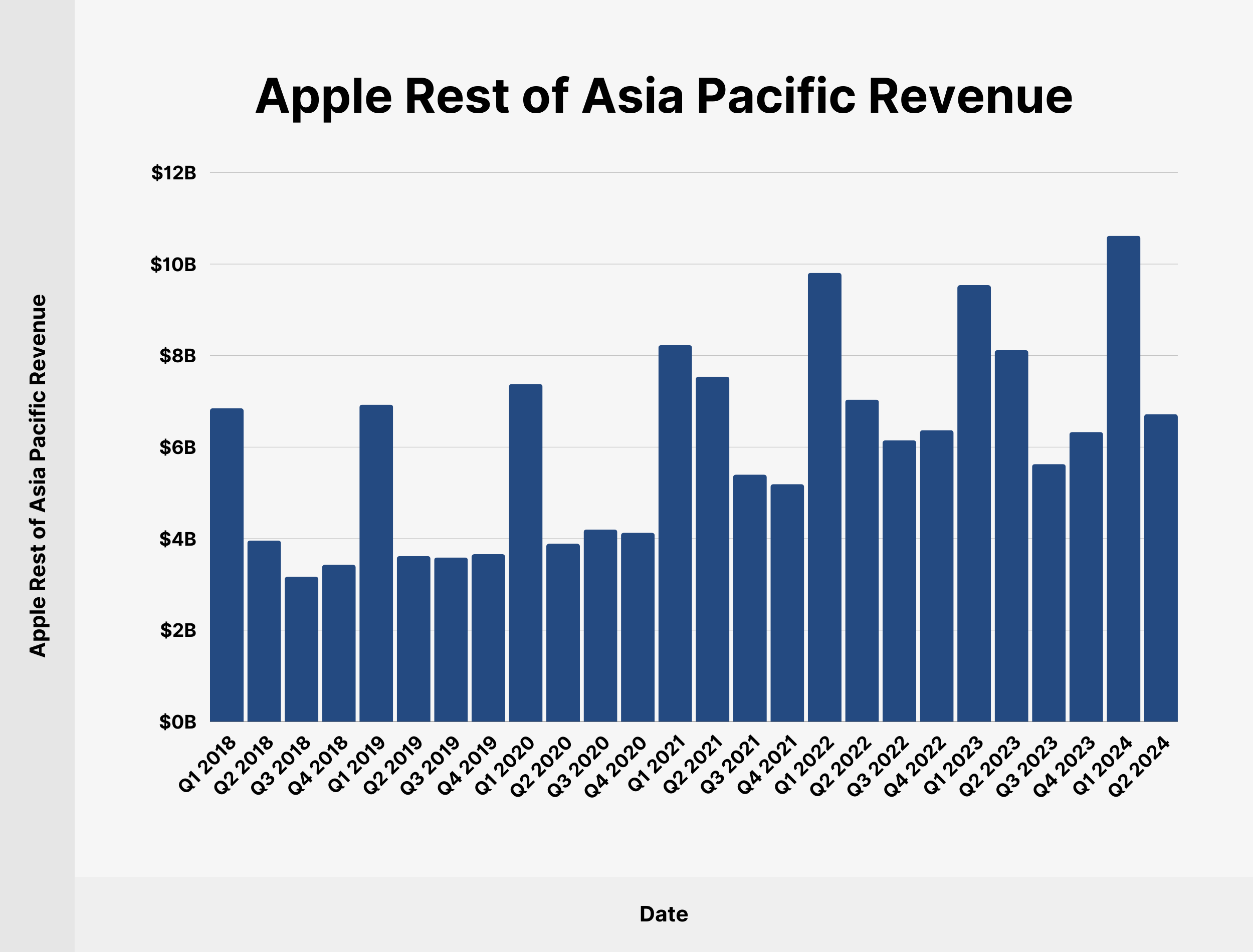 Apple Rest of Asia Pacific Revenue Apple Rest of Asia Pacific Revenue