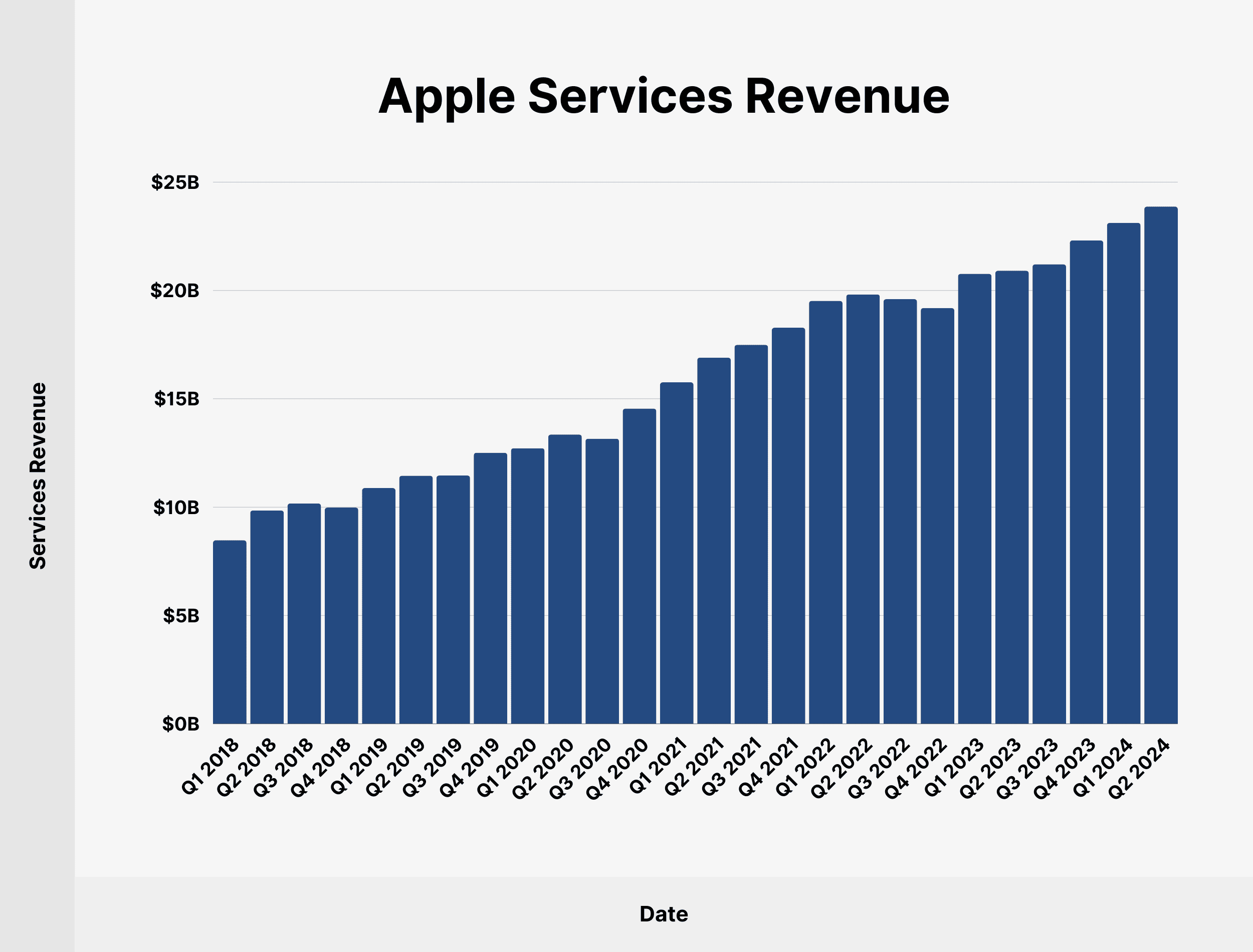 Apple Services Revenue Apple Services Revenue