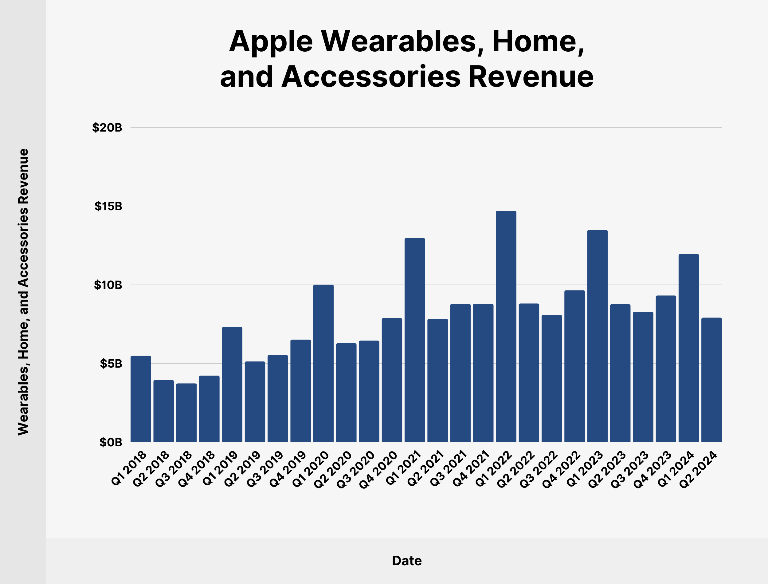 Apple Wearables, Home, and Accessories Revenue Apple Wearables, Home, and Accessories Revenue