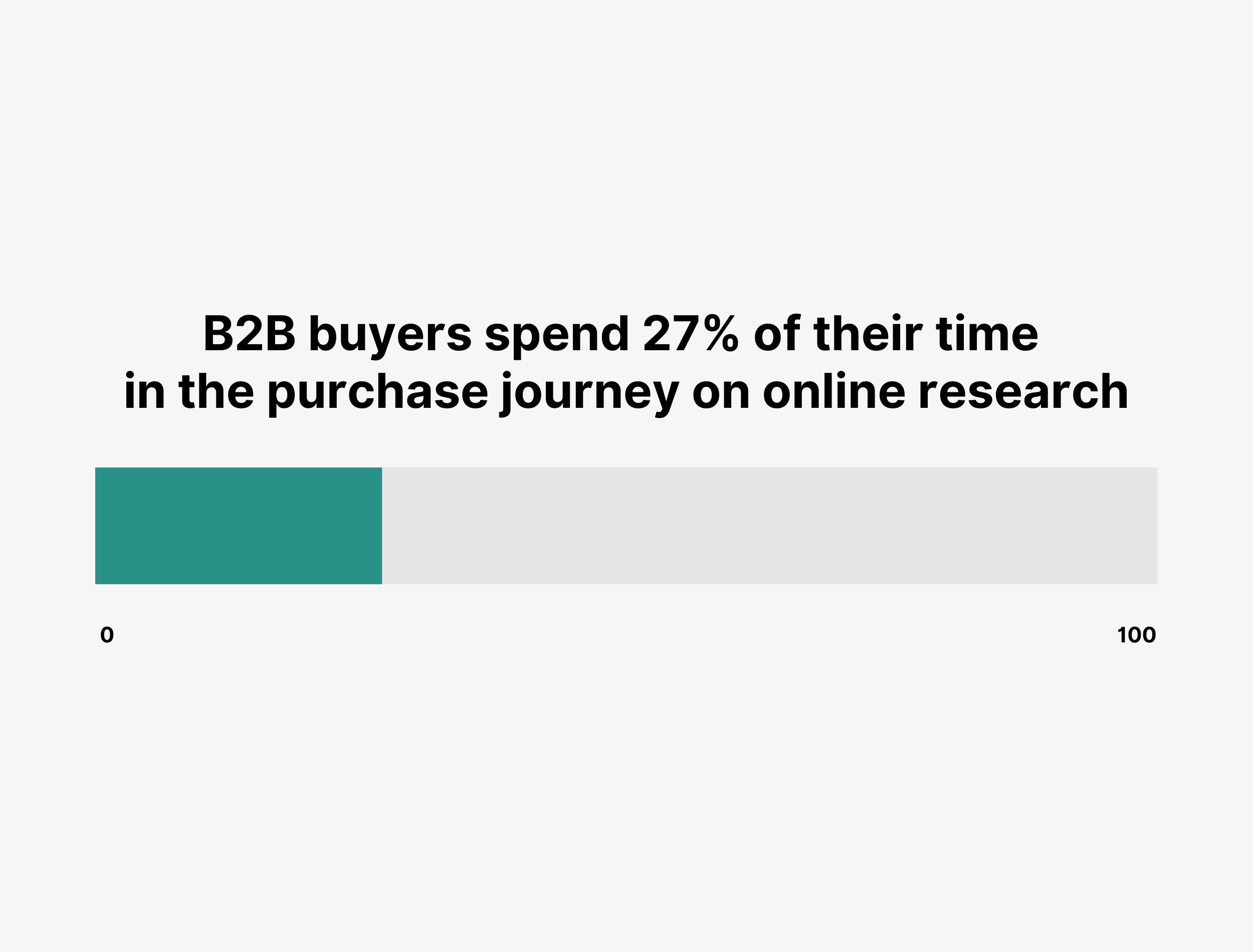 B2B buyers spend 27% of their time in the purchase journey on online research B2B buyers spend 27% of their time in the purchase journey on online research