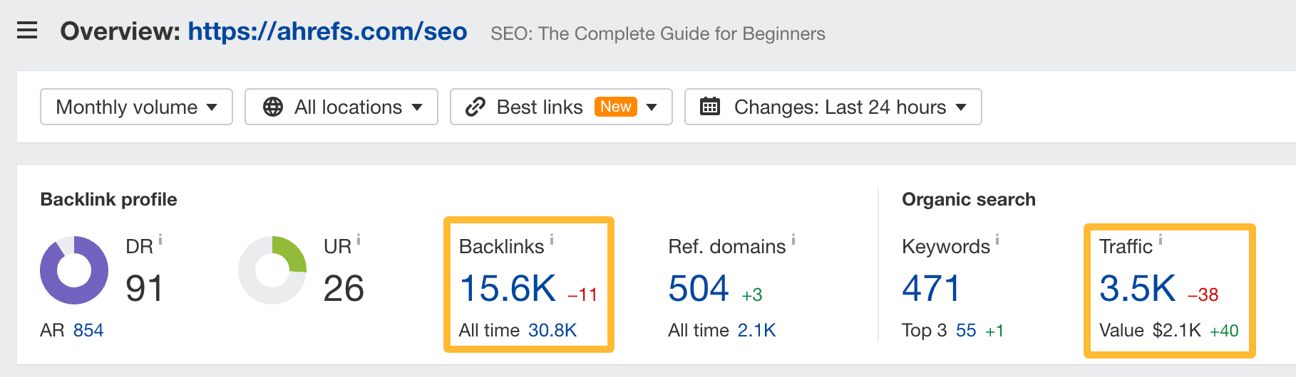 Backlink and organic search traffic data via Ahrefs. 