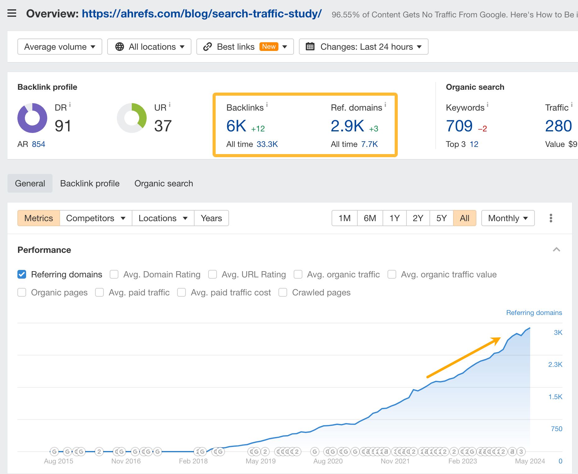 Backlink and referring domain data via Ahrefs. 