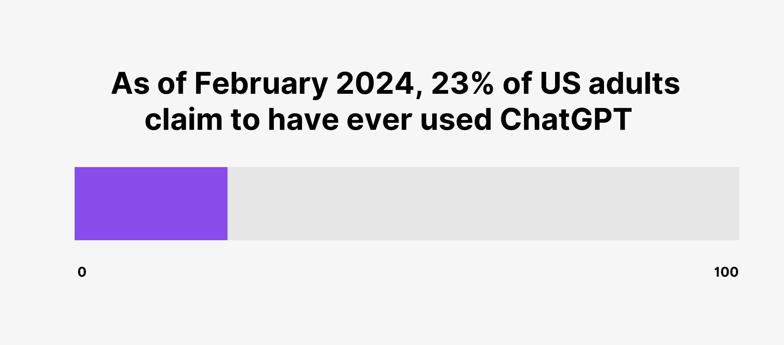 As of February 2024, 23% of US adults claim to have ever used ChatGPT As of February 2024, 23% of US adults claim to have ever used ChatGPT