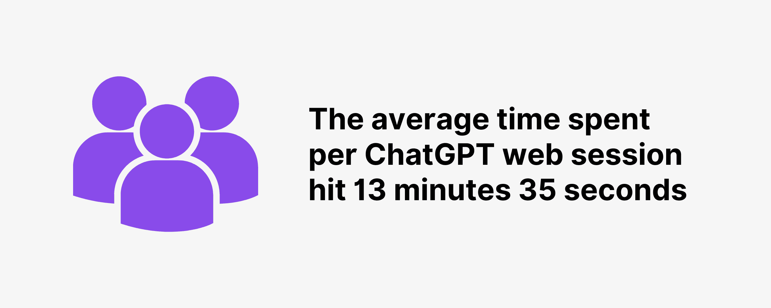 The average time spent per ChatGPT web session hit 13 minutes 35 seconds The average time spent per ChatGPT web session hit 13 minutes 35 seconds