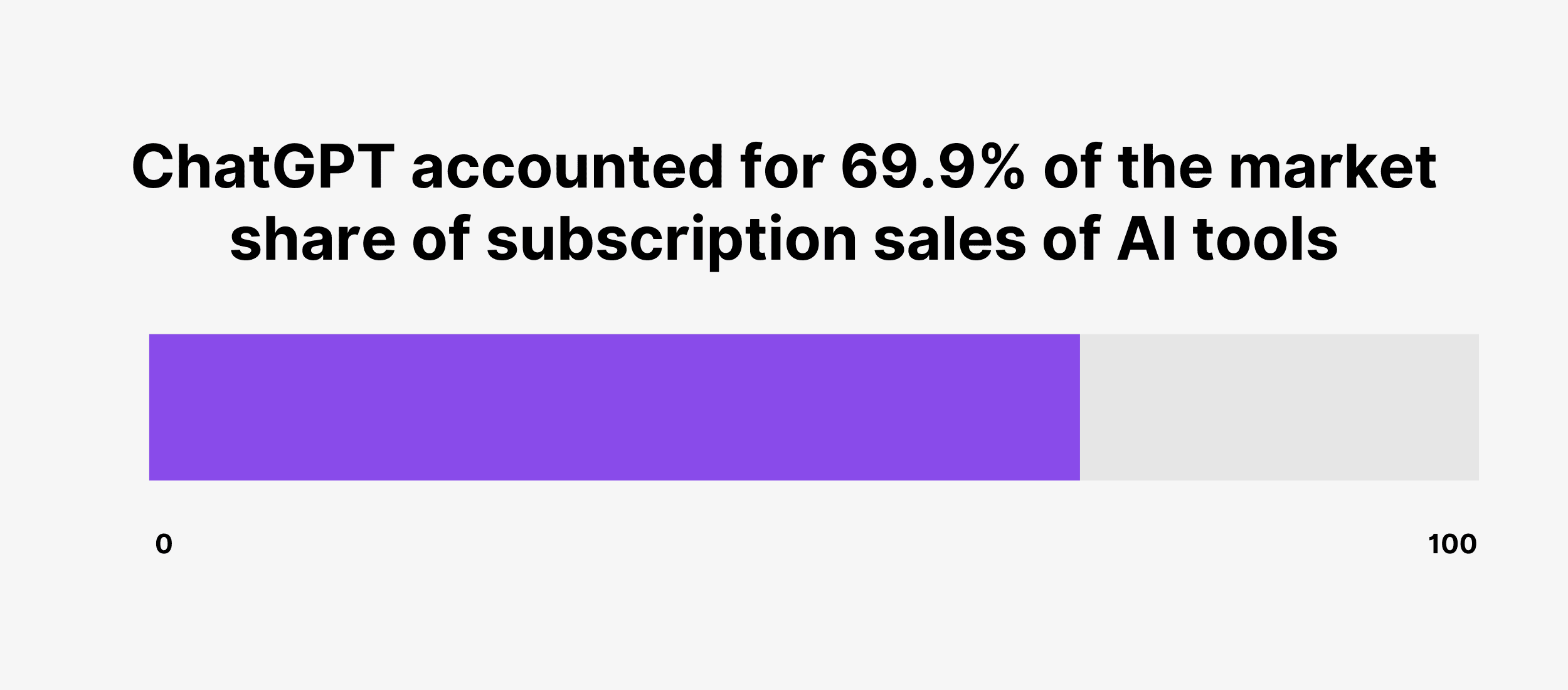 ChatGPT accounted for 69.9% of the market share of subscription sales of AI tools ChatGPT accounted for 69.9% of the market share of subscription sales of AI tools