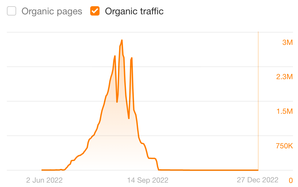 Conch-House.com's SEO performance graph from Ahrefs' Site Explorer.