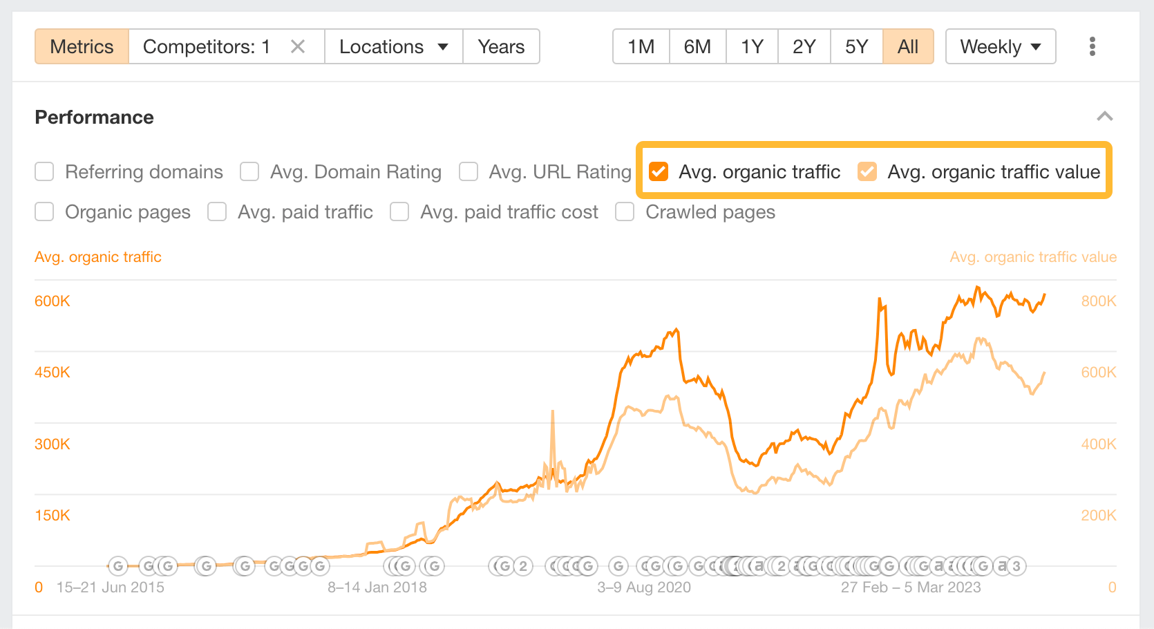 Correlation of search traffic and its value.