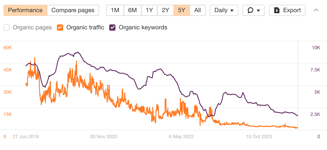 Declining performance graph of Purple's content about different mattress types.