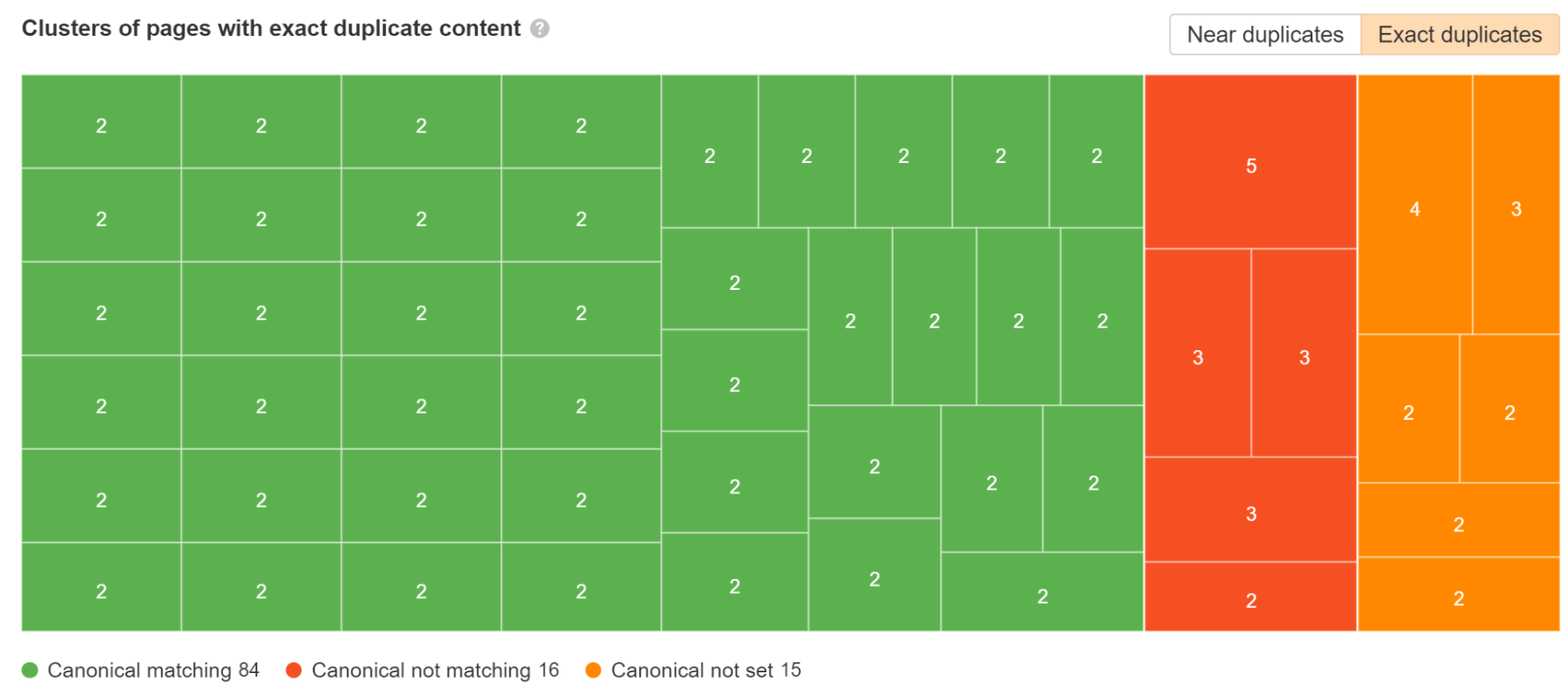 Duplicate clusters as seen in Ahrefs' Site Audit