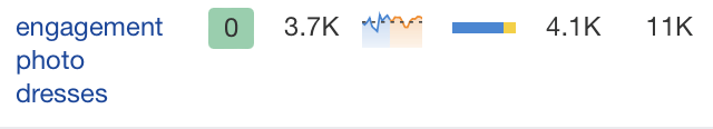 Example of a keyword with low KD and high TP