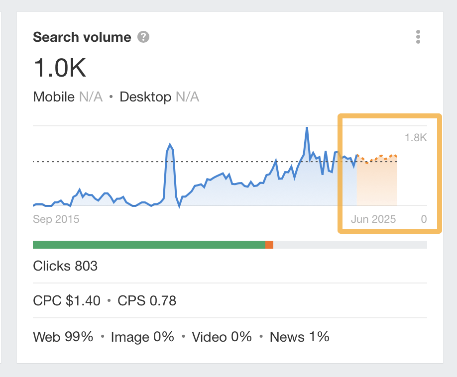 Forecasting feature for keywords, via Ahrefs' Keywords Explorer