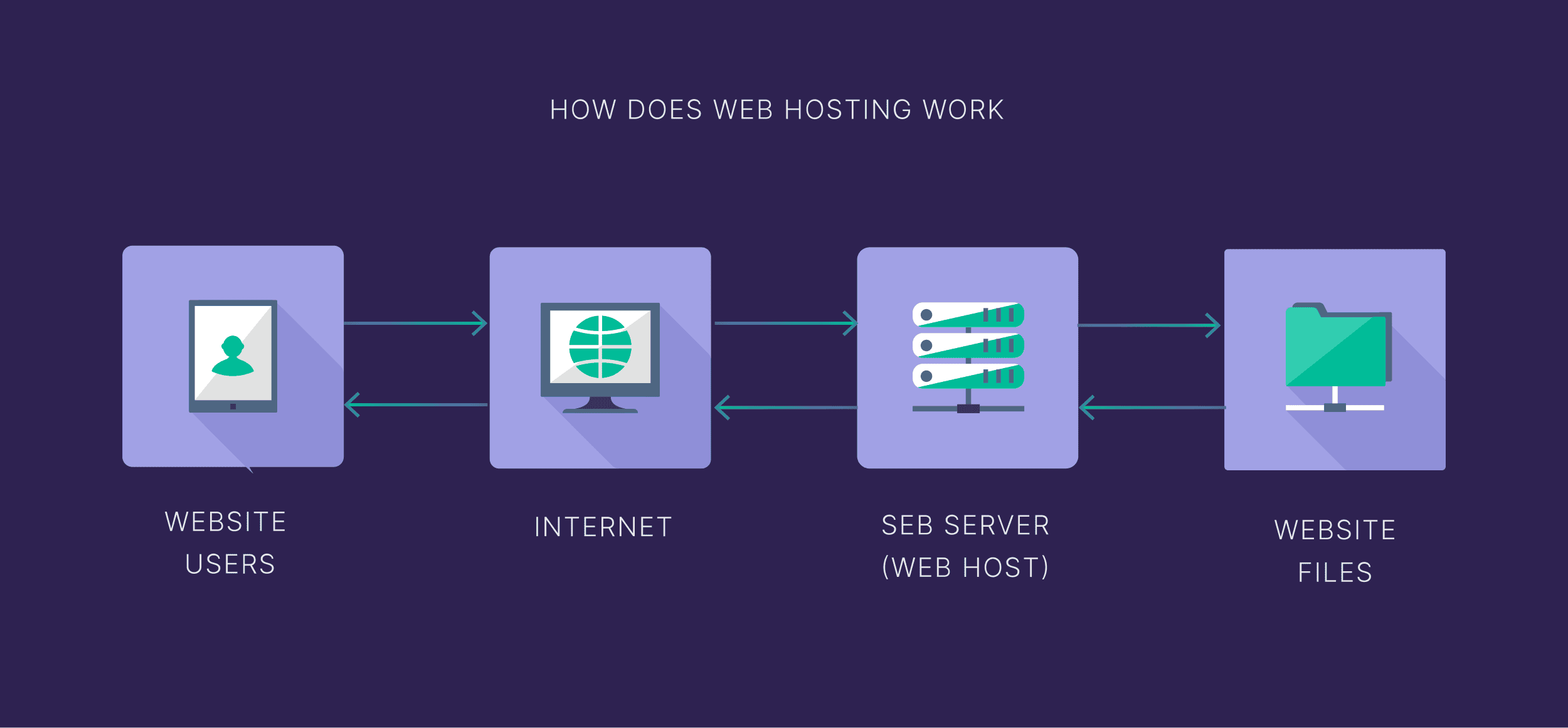 How does webhosting works? How does webhosting works?