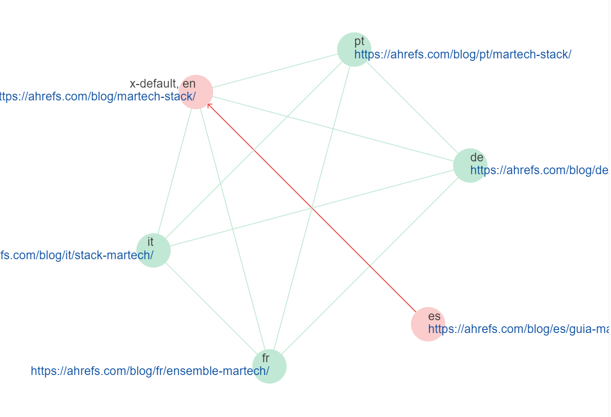 Hreflang cluster visualization in Ahrefs Site Audit