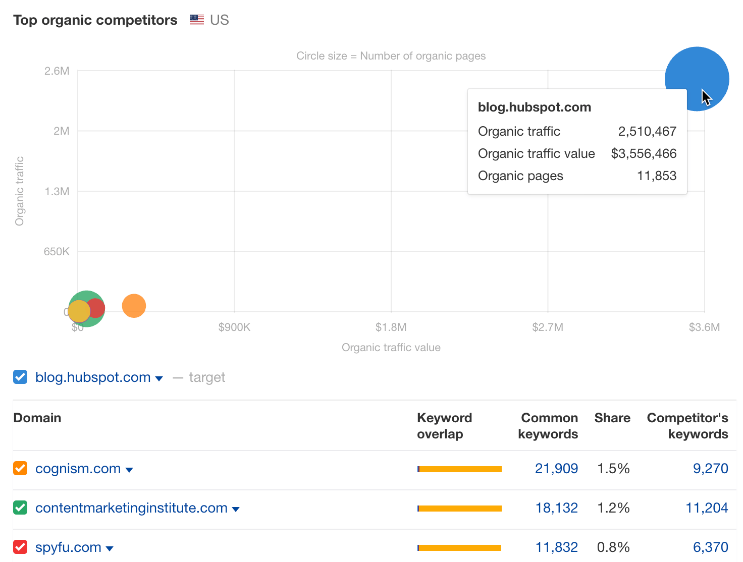 HubSpot and its organic competitors. 