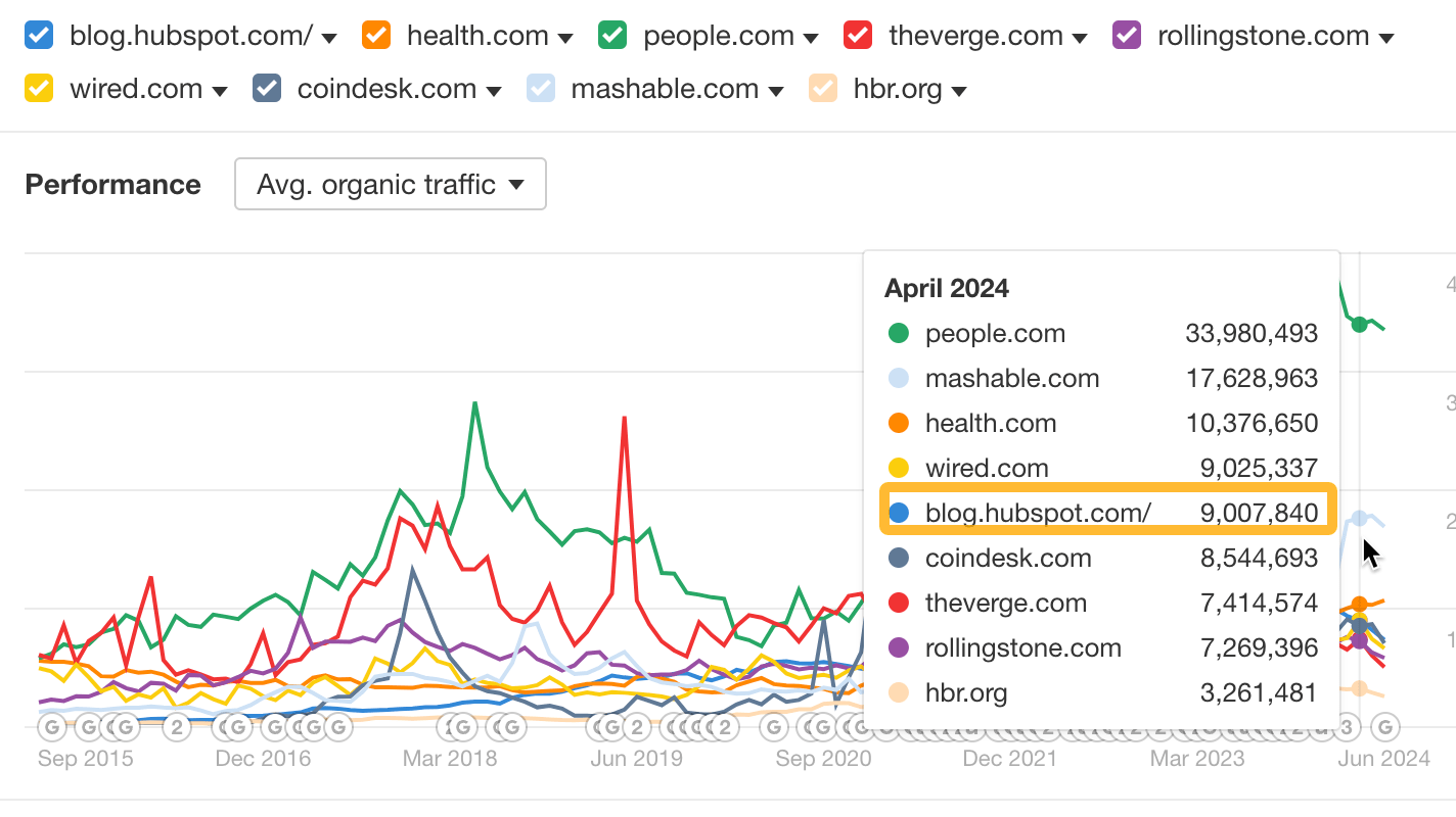 HubSpot and other blogs - size comparison. 