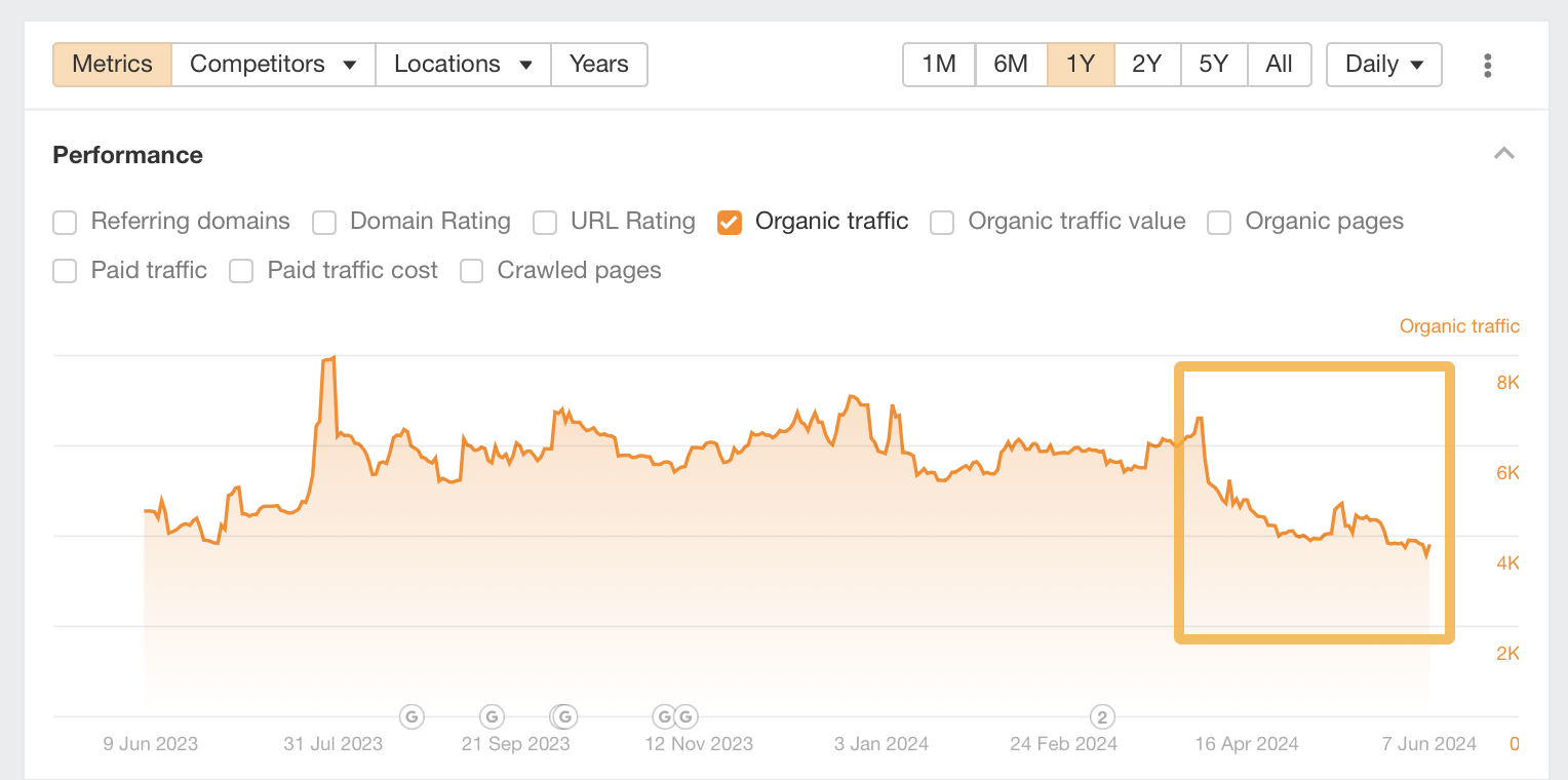 Identifying underperforming content using Ahrefs Site Explorer