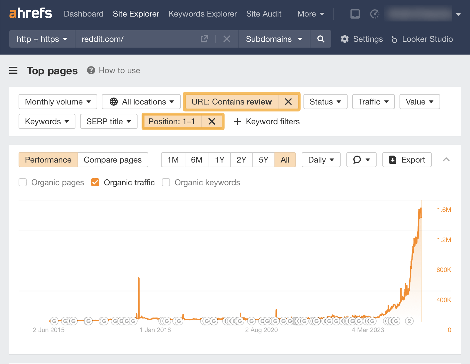 Increase in Reddit review traffic, via Ahrefs' Site Explorer