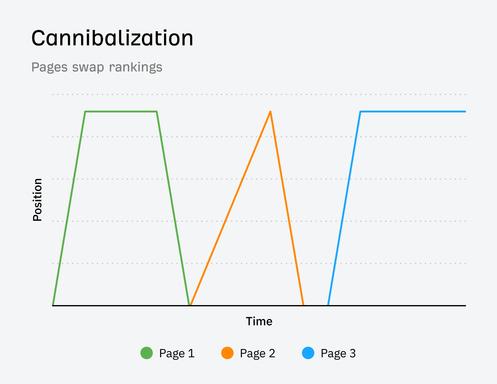 Keyword cannibalization