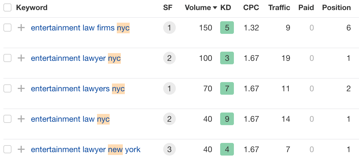 Keyword data via Ahrefs.