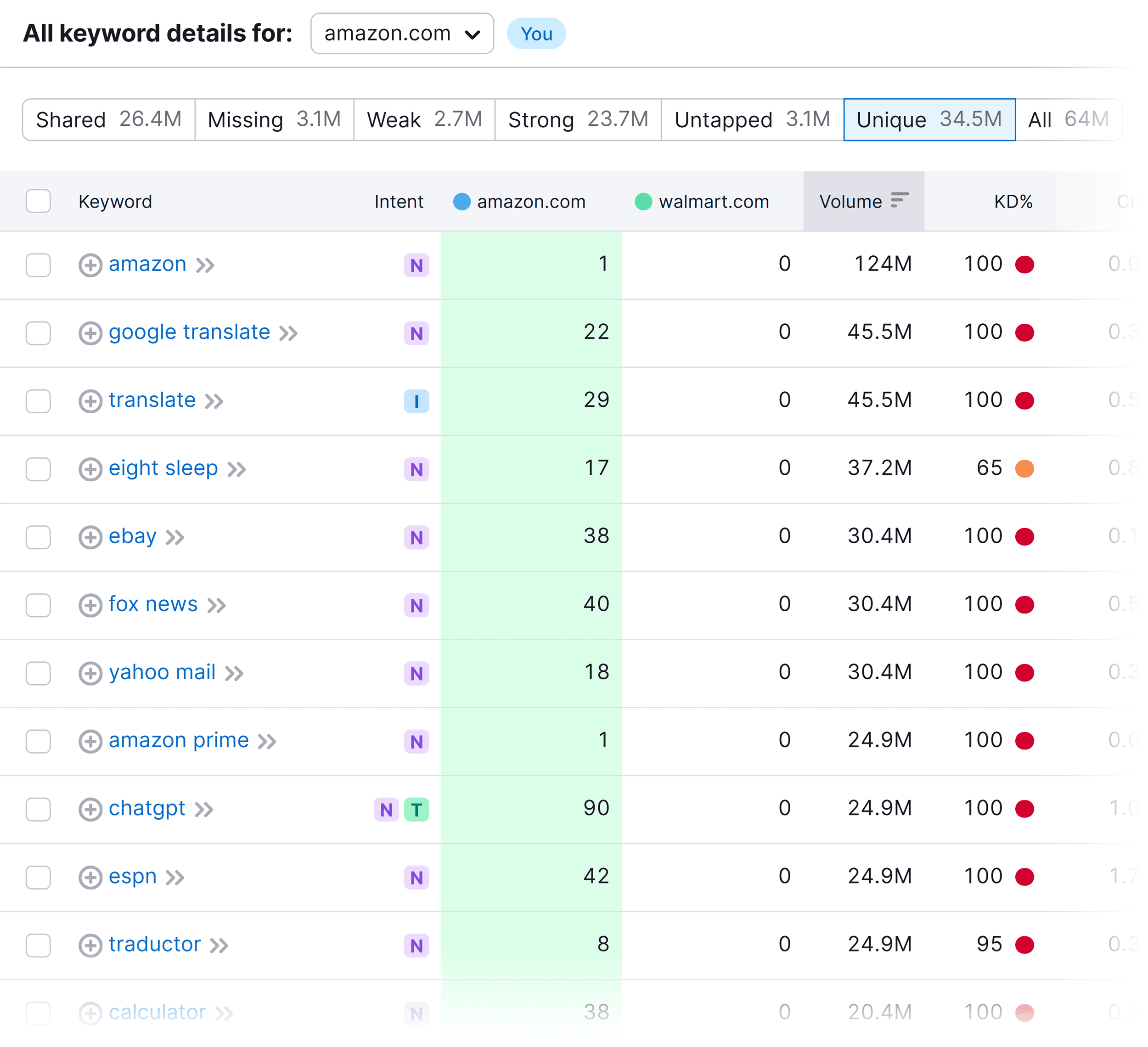 Keyword Gap – Results Keyword Gap – Results