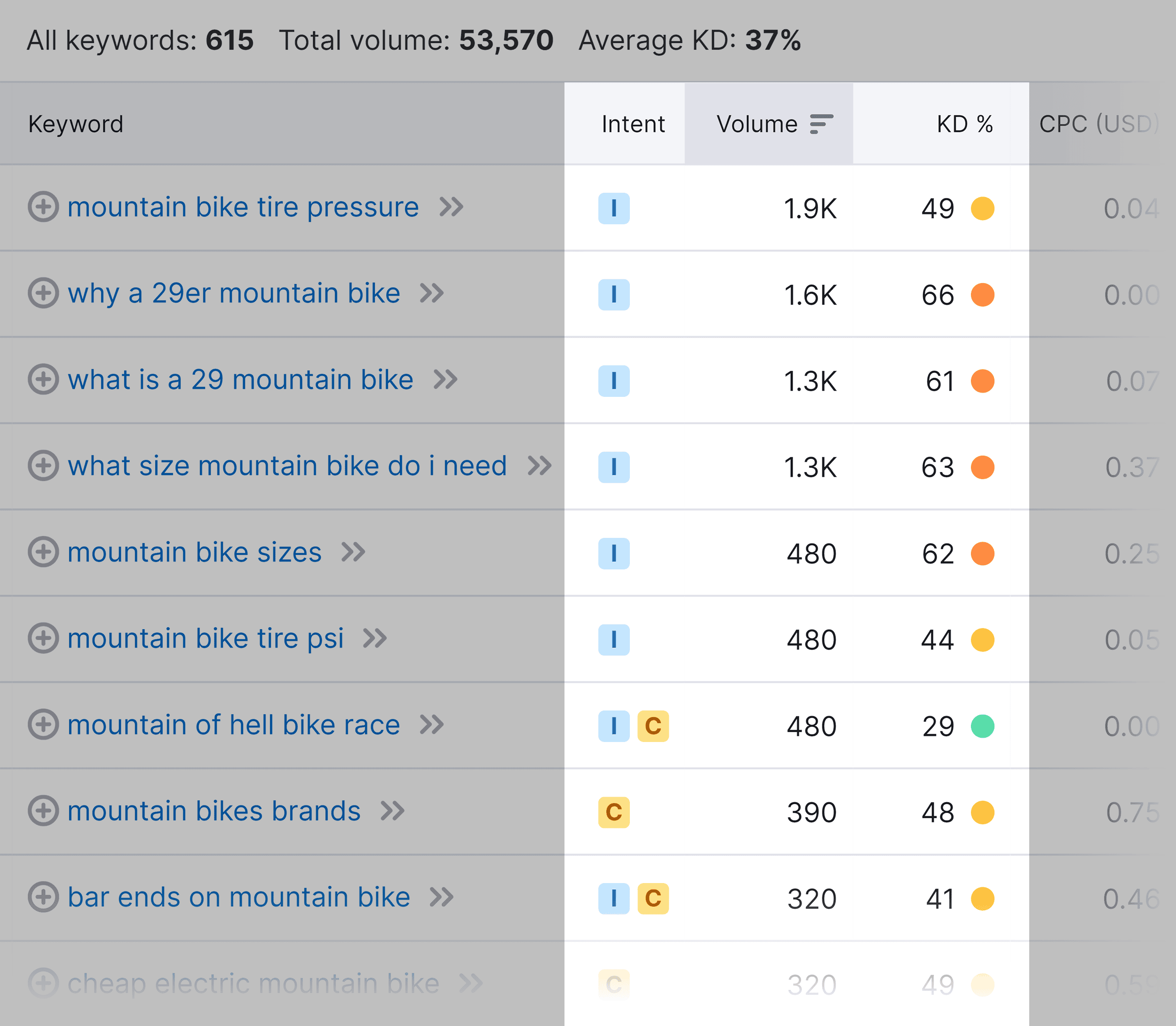 Keyword Magic Tool – Features Keyword Magic Tool – Features