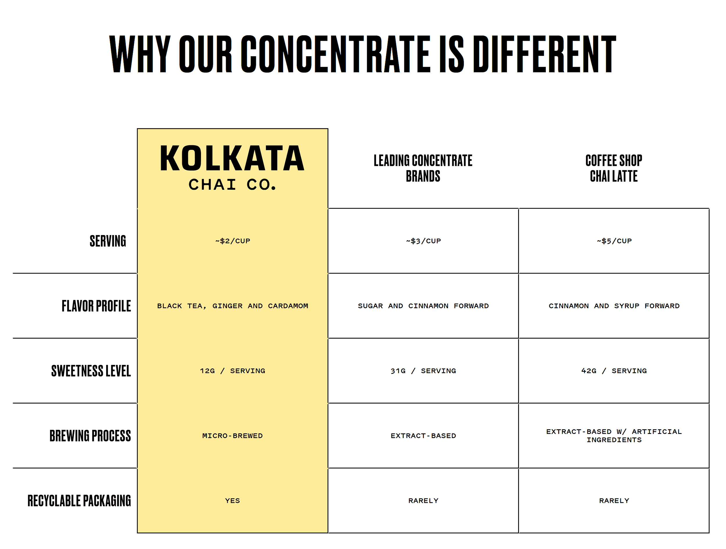 Kolkata Chai Co vs competition Kolkata Chai Co vs competition