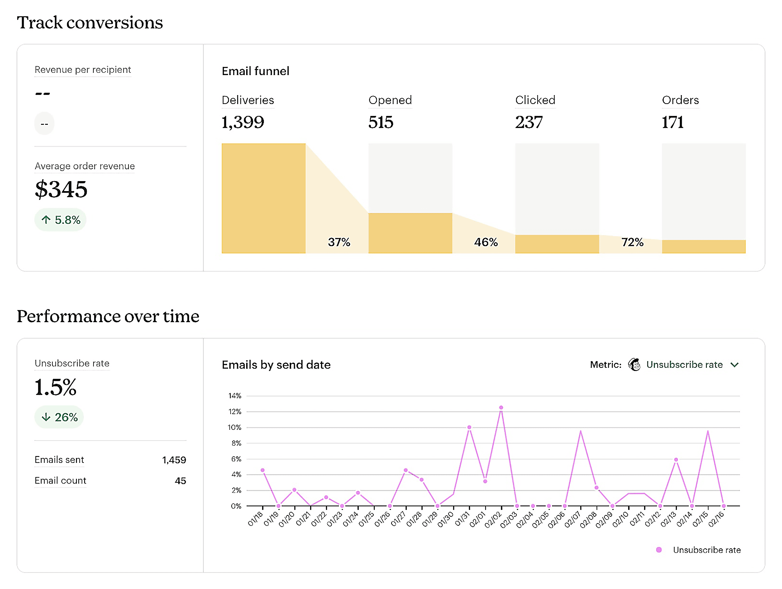 MailChimp – Track conversions MailChimp – Track conversions