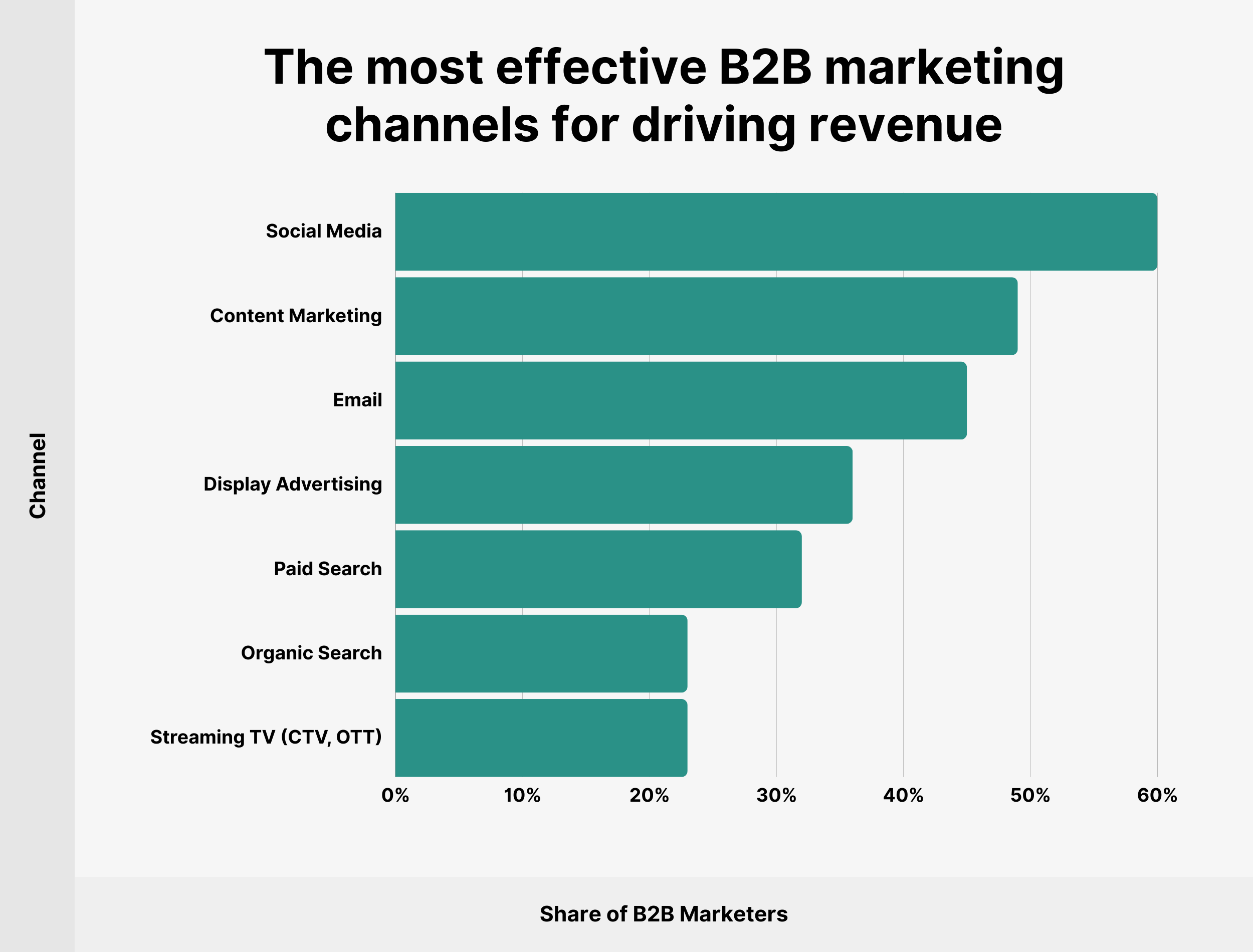 The most effective B2B marketing channels for driving revenue The most effective B2B marketing channels for driving revenue