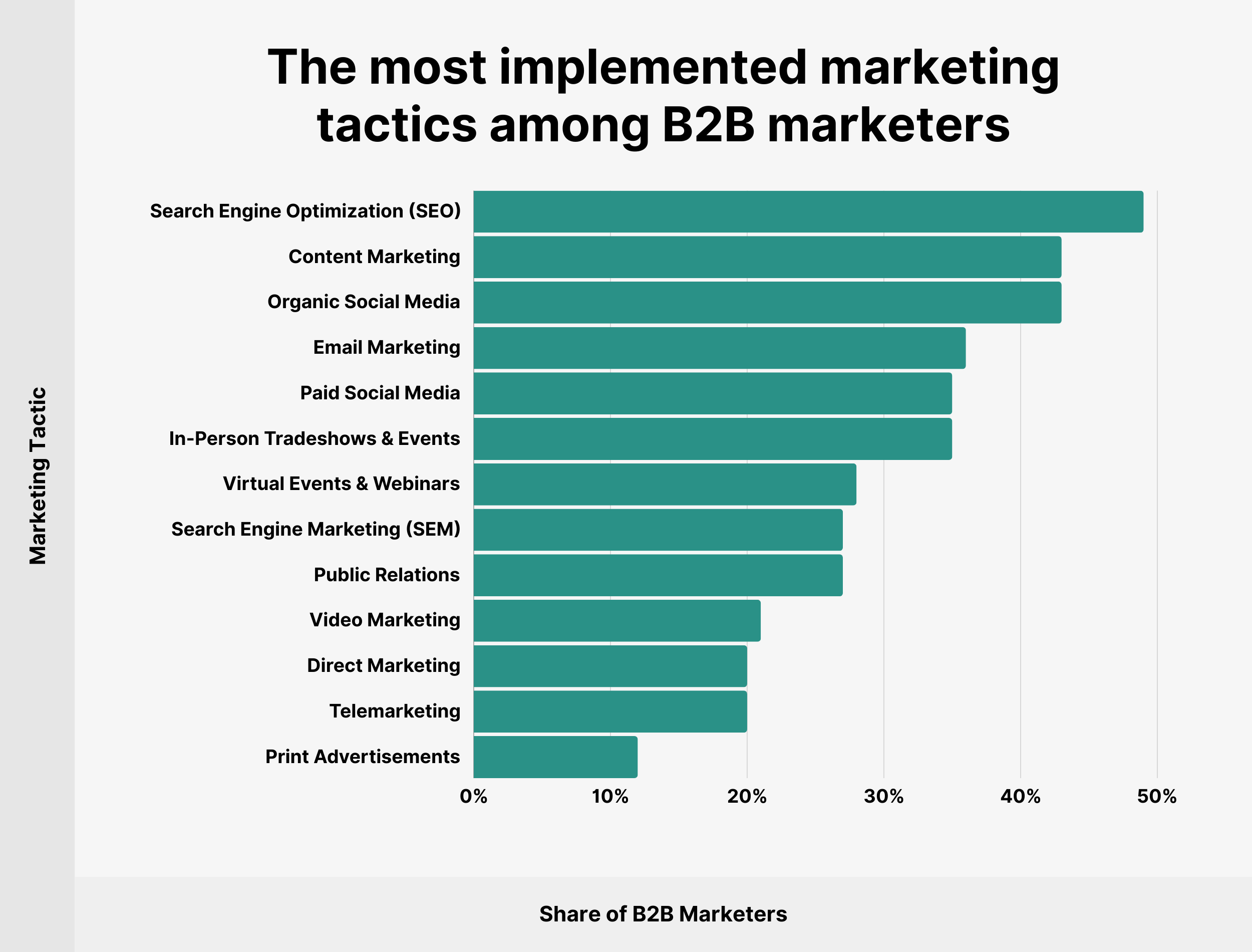 The most implemented marketing tactics among B2B marketers The most implemented marketing tactics among B2B marketers