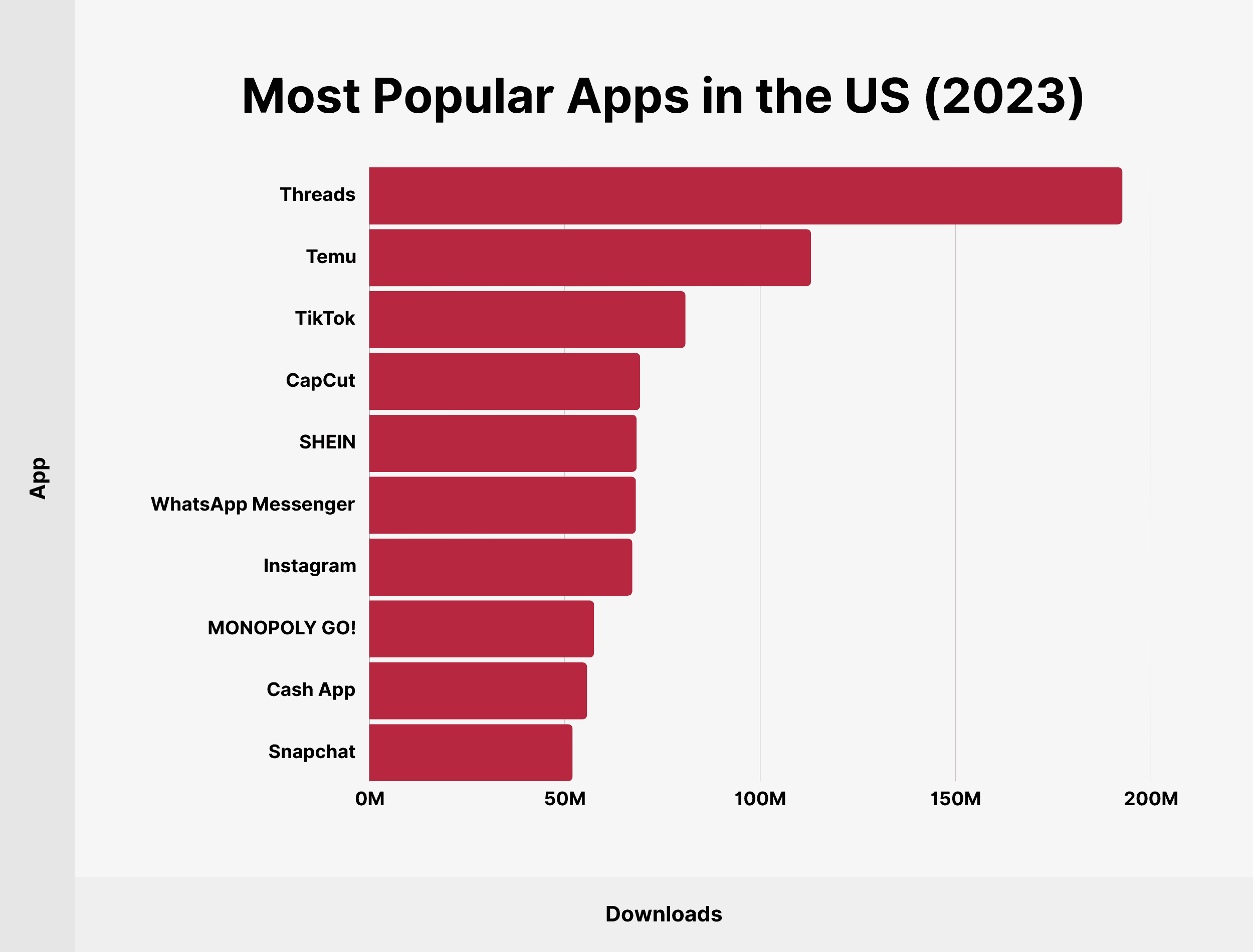 Most Popular Apps in the US (2023) Most Popular Apps in the US (2023)