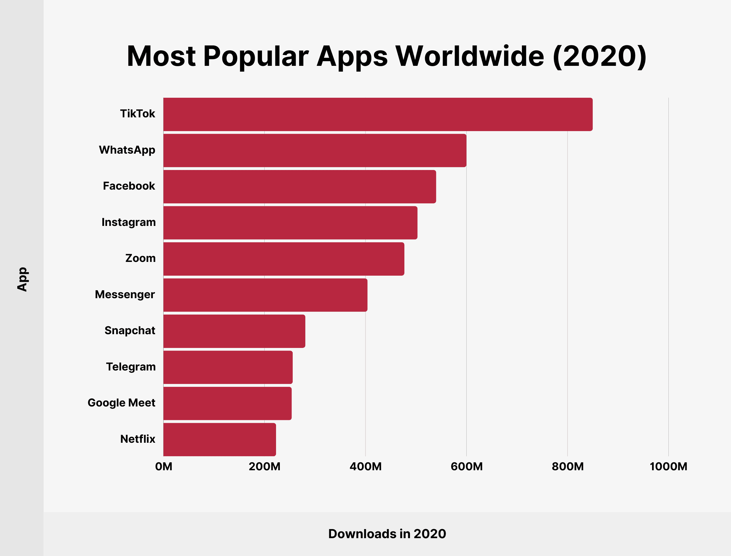 Most Popular Apps Worldwide (2020) Most Popular Apps Worldwide (2020)
