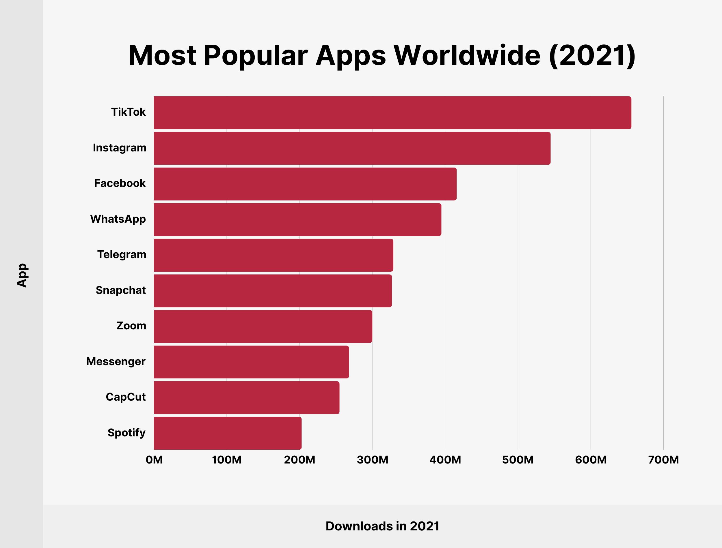 Most Popular Apps Worldwide (2021) Most Popular Apps Worldwide (2021)