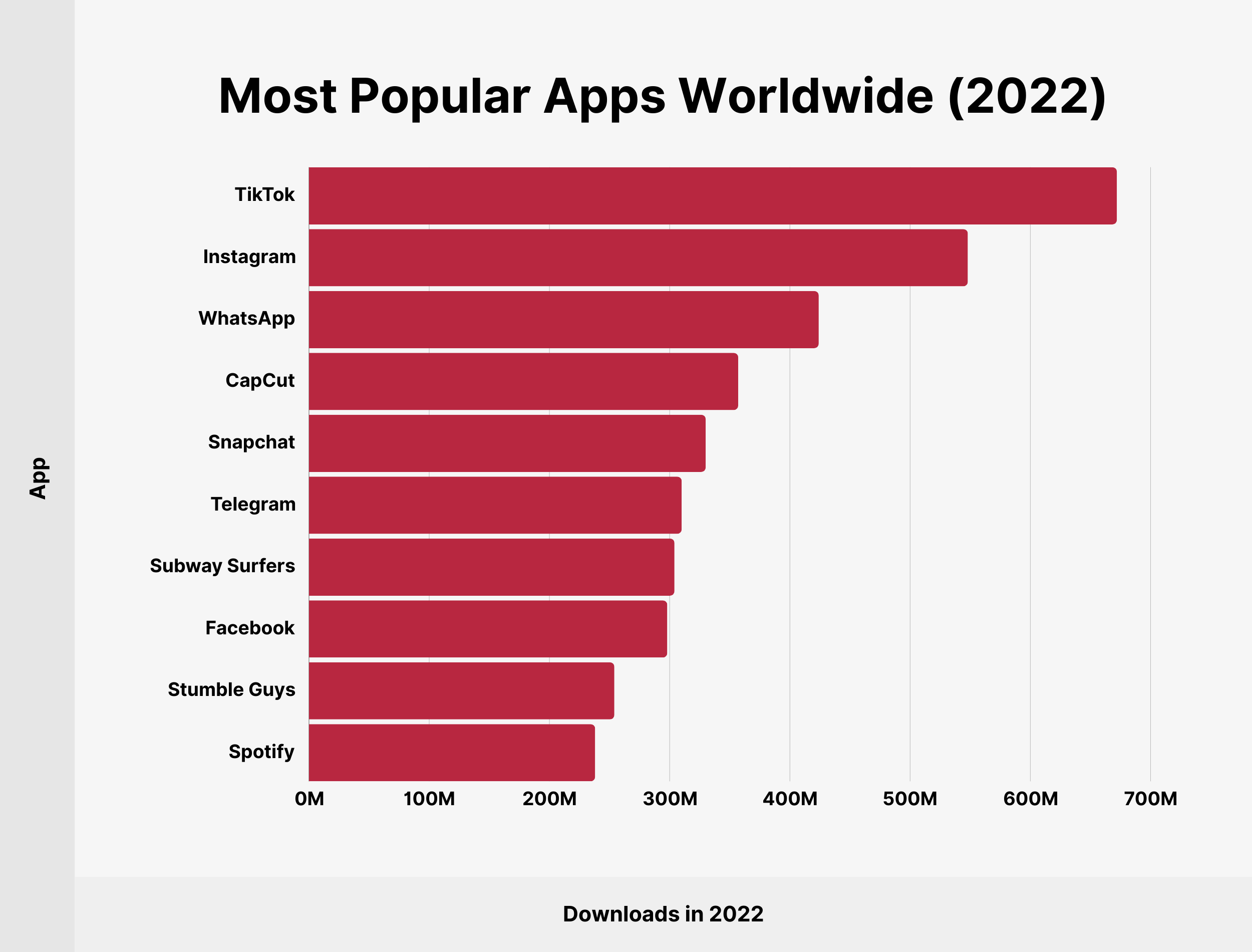 Most Popular Apps Worldwide (2022) Most Popular Apps Worldwide (2022)
