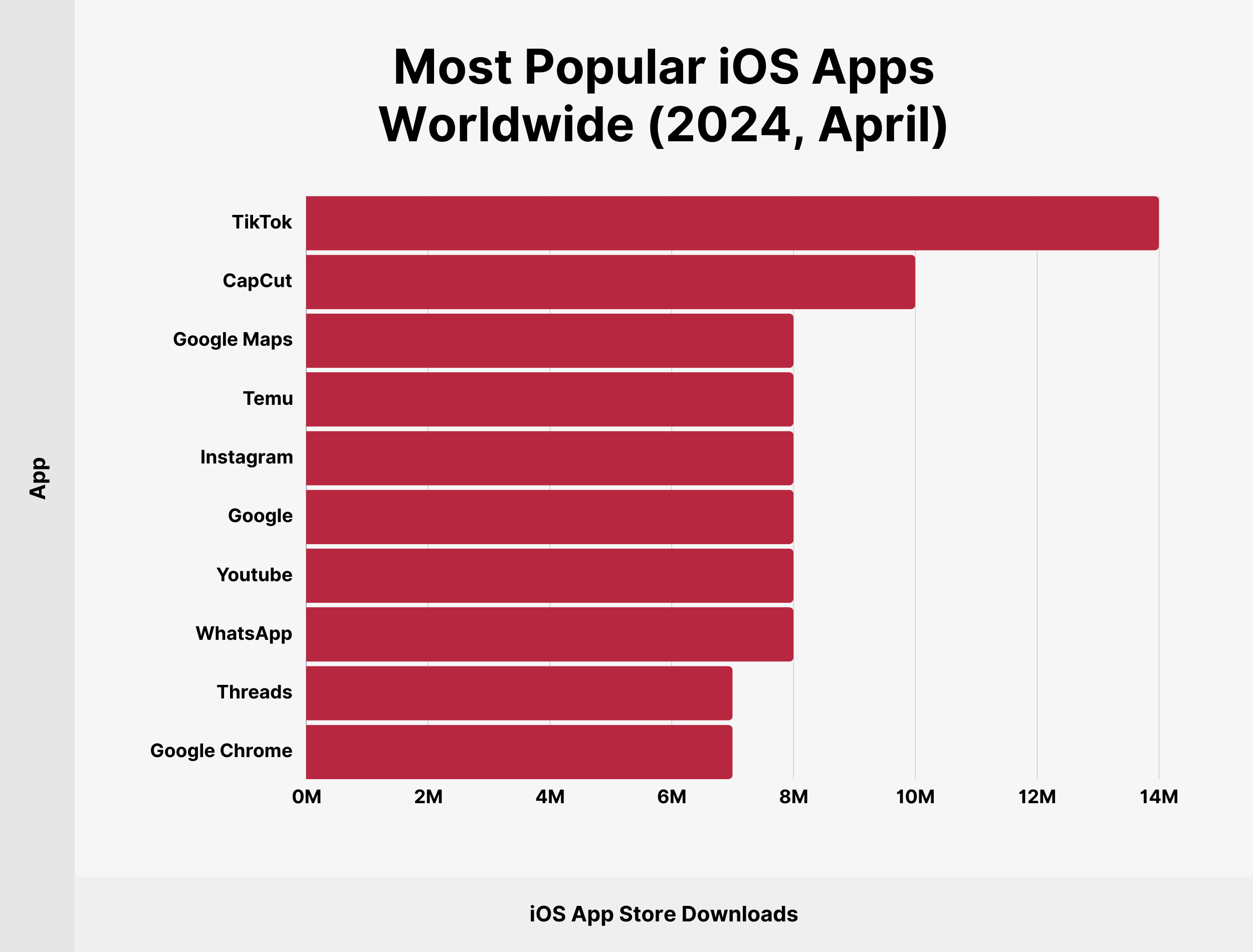 Most Popular iOS Apps Worldwide (2024, April) Most Popular iOS Apps Worldwide (2024, April)