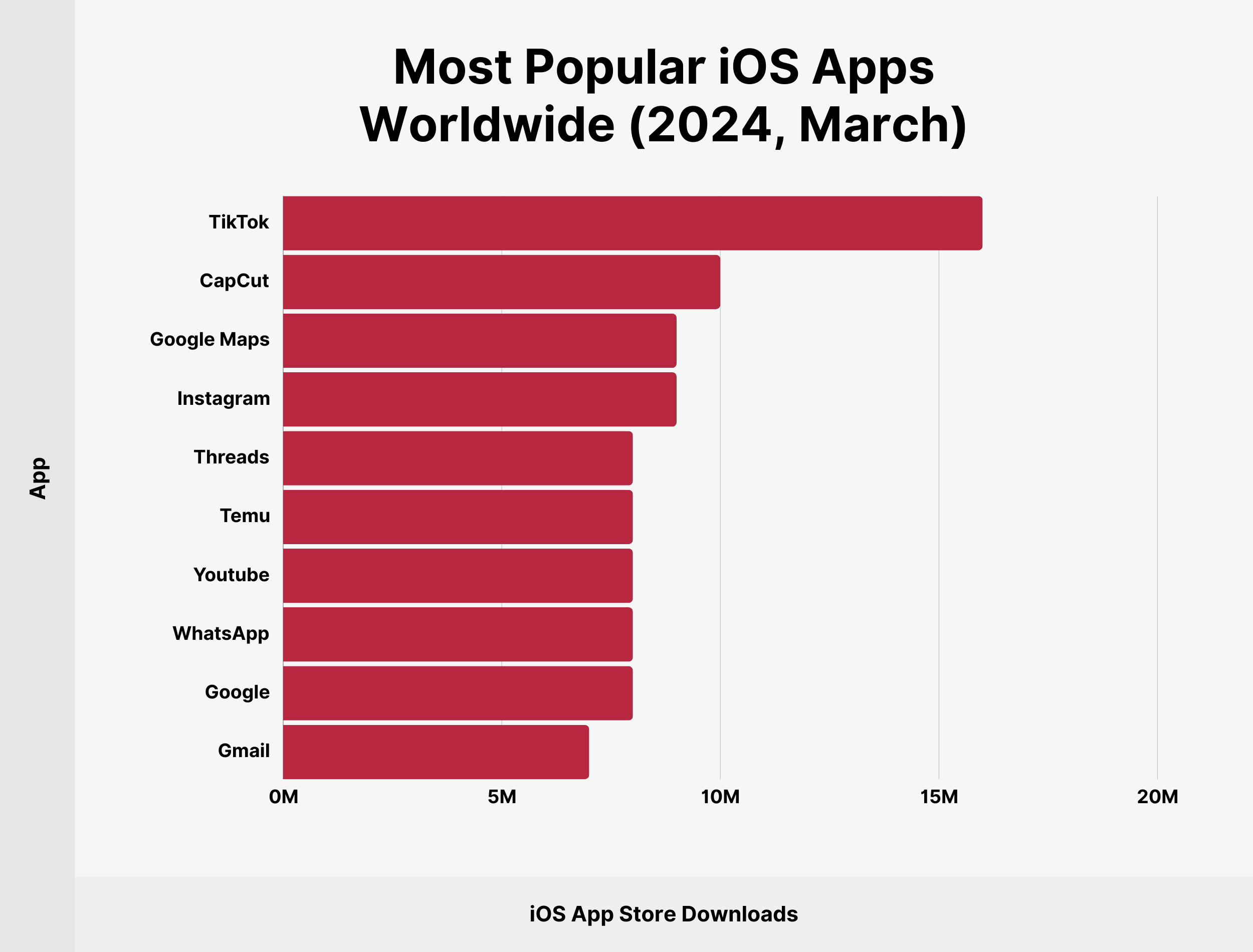Most Popular iOS Apps Worldwide (2024, March) Most Popular iOS Apps Worldwide (2024, March)