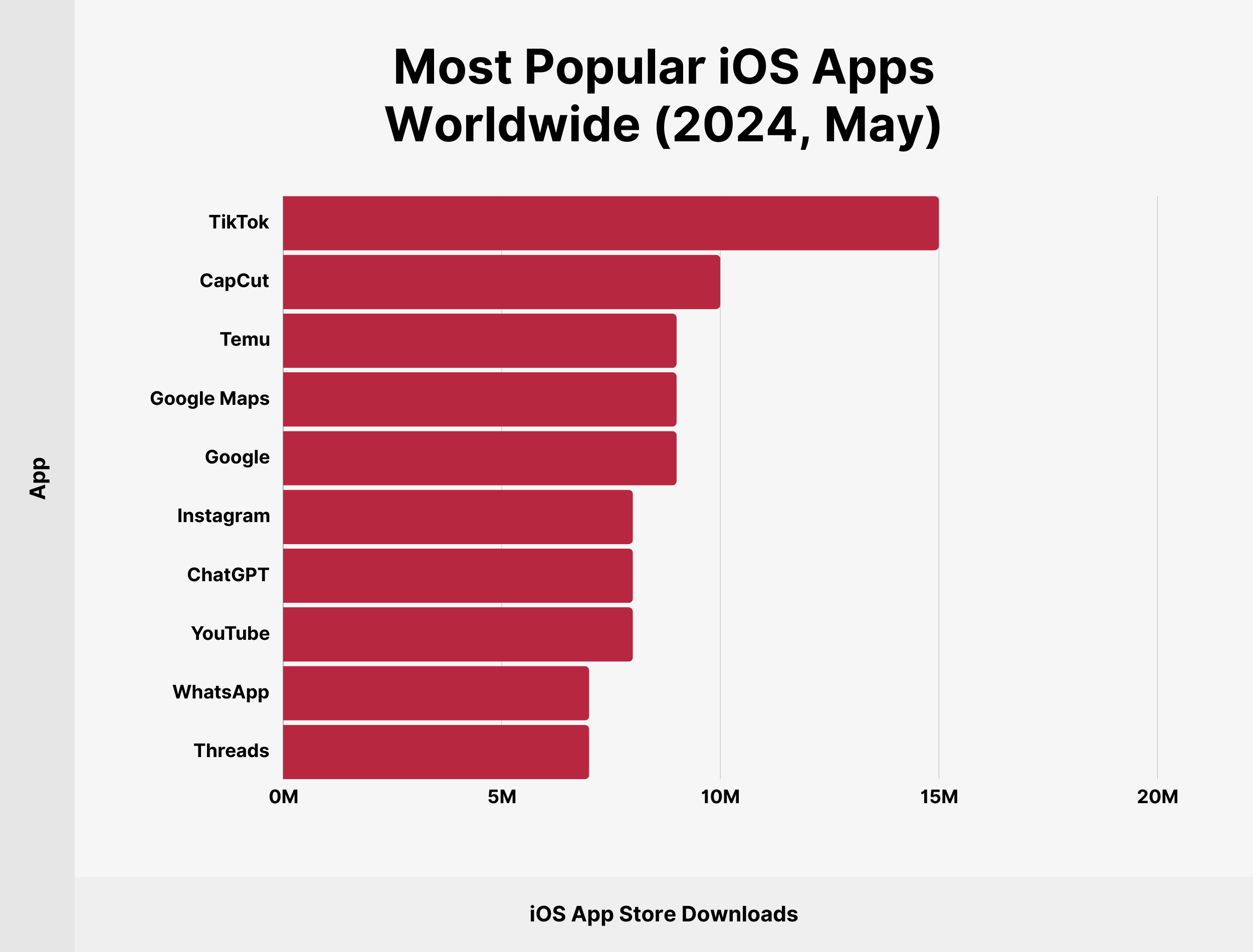 Most Popular iOS Apps Worldwide (2024, May) Most Popular iOS Apps Worldwide (2024, May)