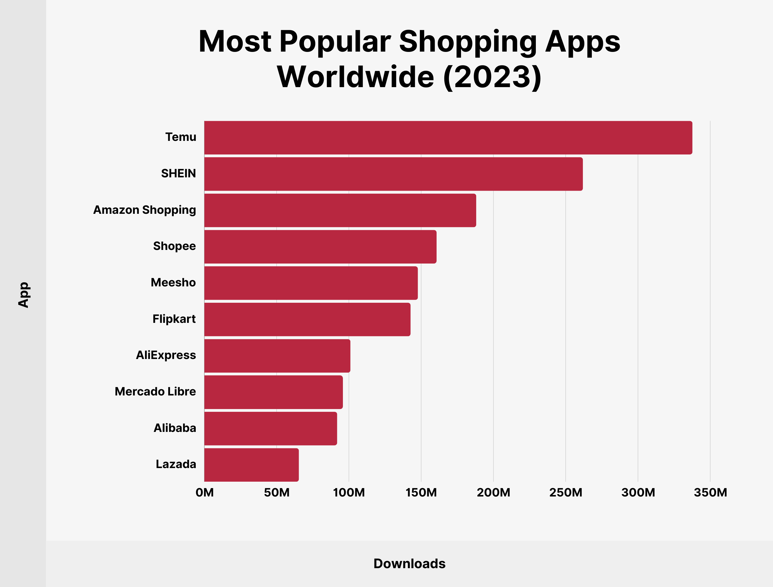 Most Popular Shopping Apps Worldwide (2023) Most Popular Shopping Apps Worldwide (2023)