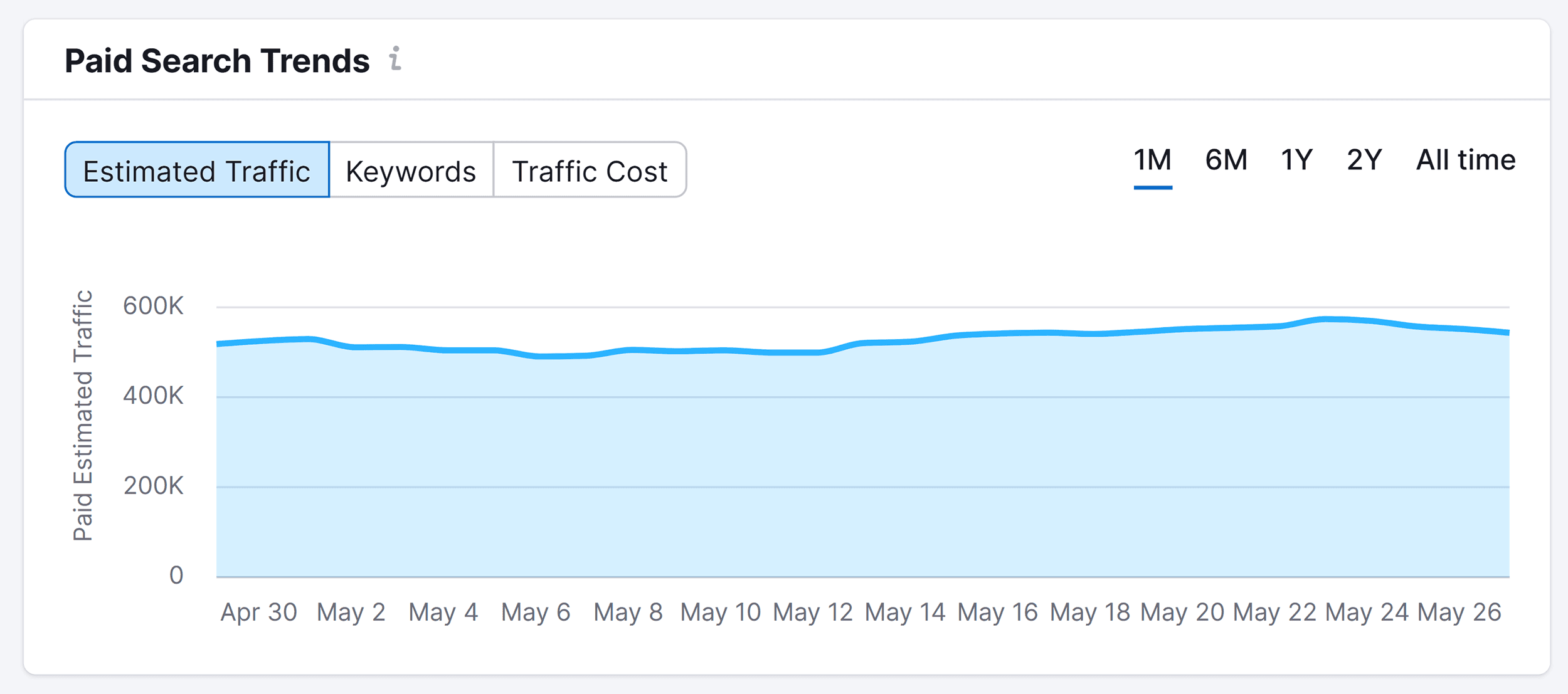 Nike – Paid Search trends Nike – Paid Search trends