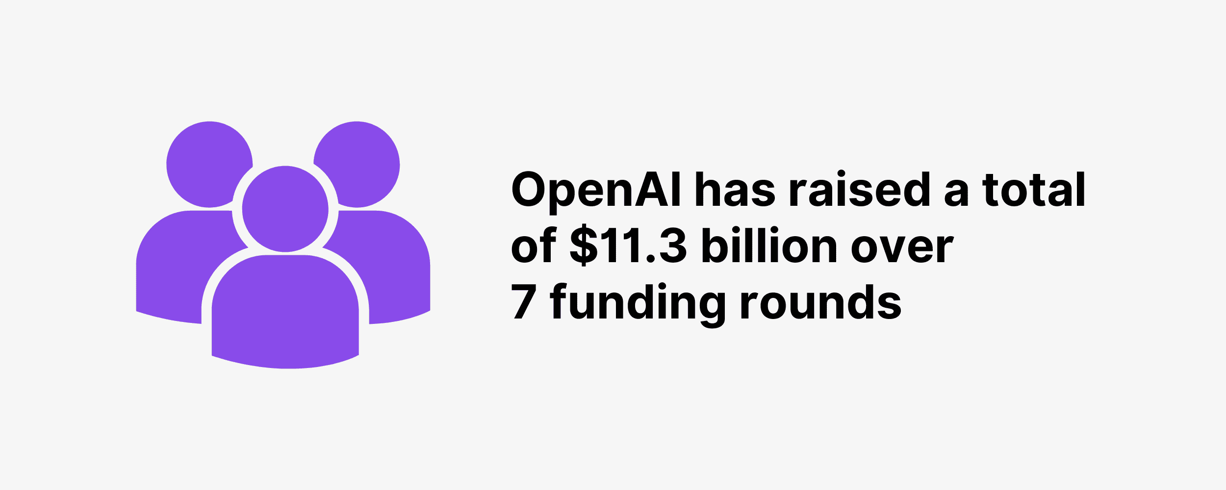 OpenAI has raised a total of $11.3 billion over 7 funding rounds OpenAI has raised a total of $11.3 billion over 7 funding rounds