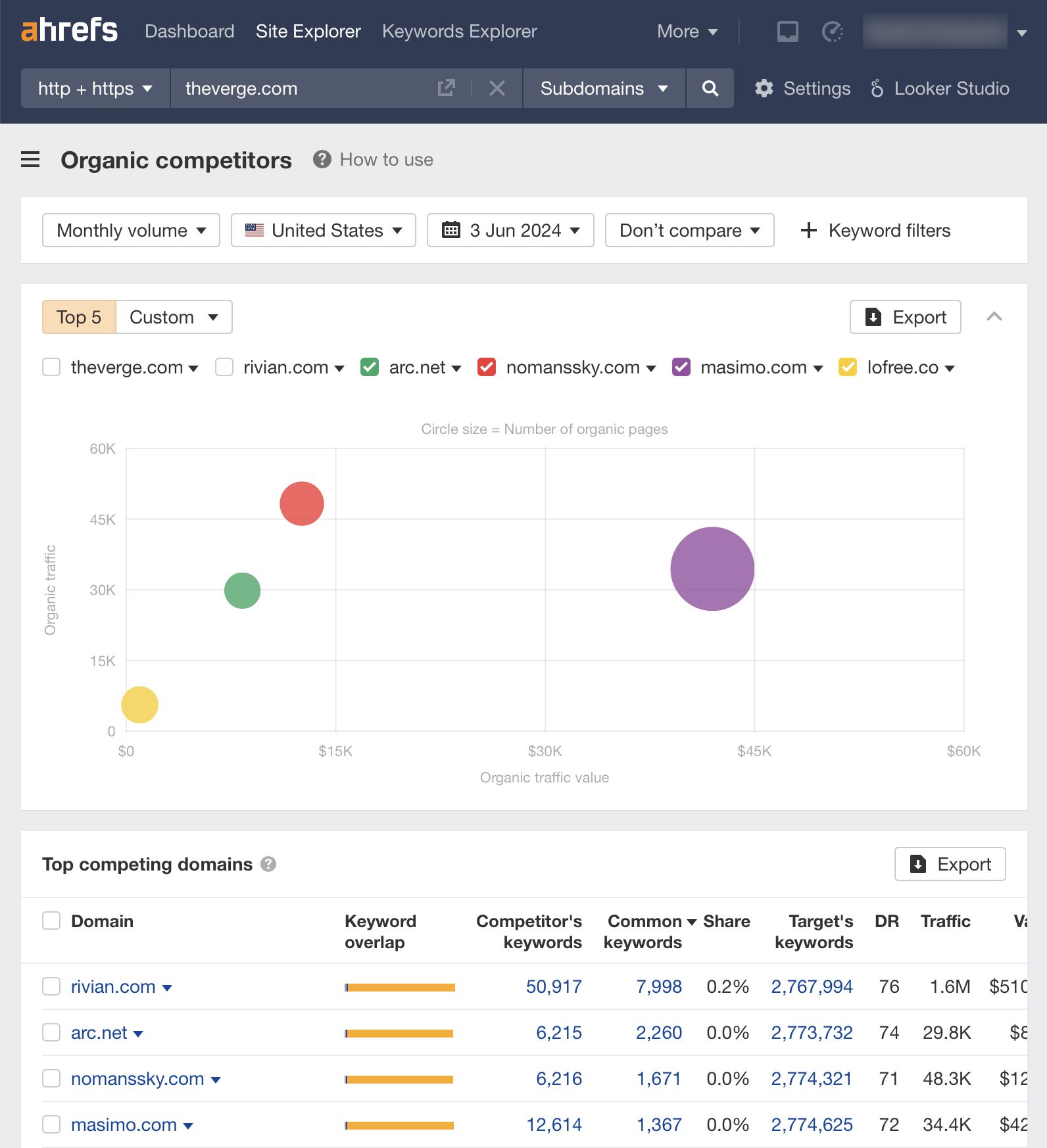 Organic competitors screenshot, via Ahrefs' Site Explorer