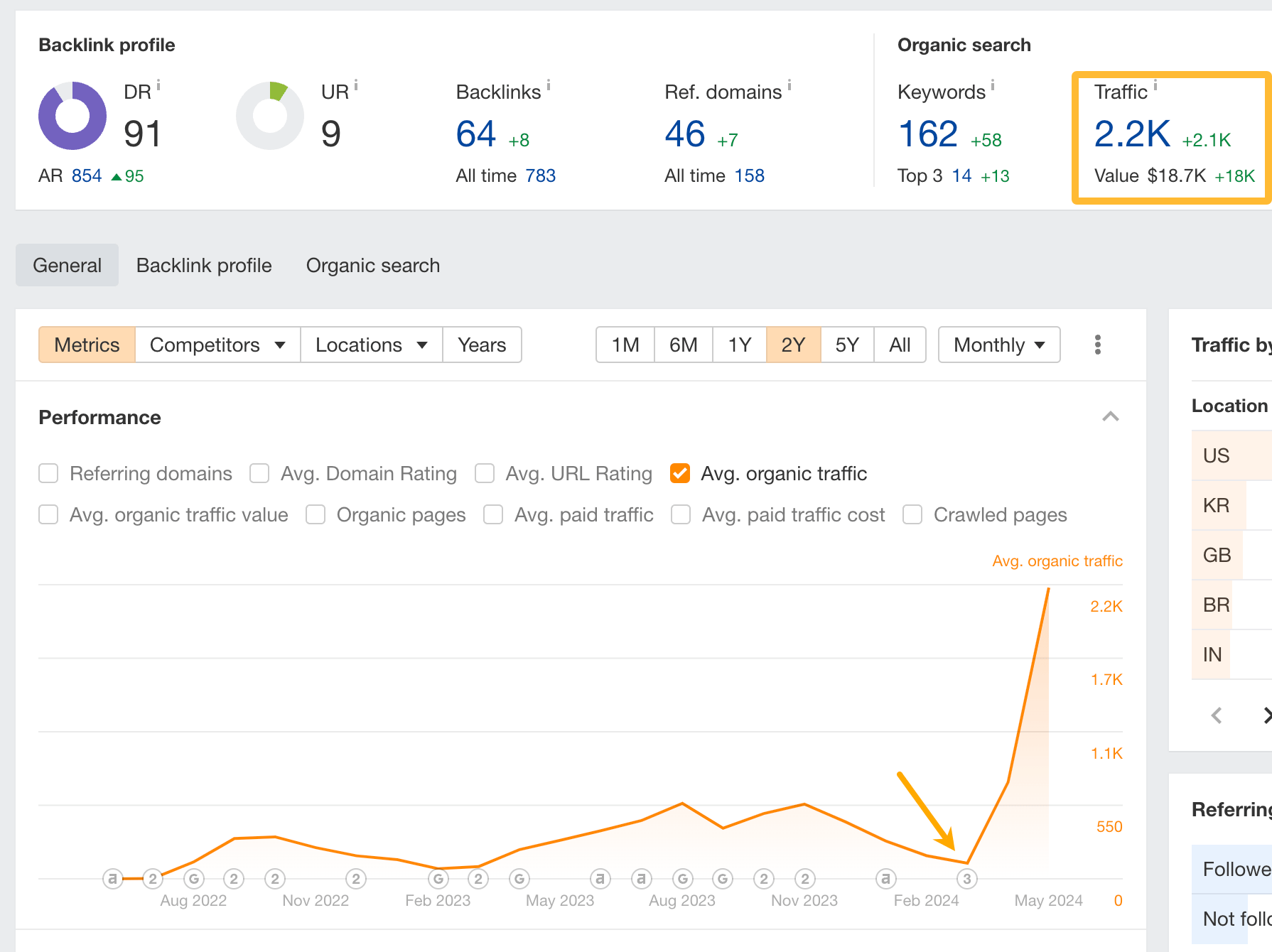 Organic traffic graph via Ahrefs. 